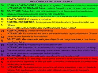 CONDICIÓN FÍSICA Y FRECUENCIA CARDIACA

50
60
%
6070
%

70
80
%
80
90
%
90
%
o
más

NO HAY ADAPTACIONES (“mejoras en el organismo” A no ser que el nivel físico sea muy bajo
INTENSIDAD DE TRABAJO BAJA - sistema Energético graso (Si quiero bajar unos kilos….)
OBJETIVOS: Trabajo físico para personas de poco nivel físico o para intercalarlo como
trabajo de recuperación de otras sesiones más importantes.
Recomendada para acondicionamiento b ásico o rehabilitaci ón card íaca.  
ADAPTACIONES: Comienzan a producirse
SISTEMA ENERGÉTICO: Ácidos grasos e hidratos de carbono (a mas intensidad mas
hidratos
OBJETIVO: Recomendada para mantenimiento f ísico y salud .  
ADAPTACIONES: Mejoran la condición física
INTENSIDAD: Esta zona es ideal para el entrenamiento de la capacidad aeróbica. Diríamos
que es la zona deseada de ritmo cardíaco.
OBJETIVOS: Recomendada s ólo para deportistas comprometidos y con buena
condici ón f ísica.  
ADAPTACIONES: Preparados para un nivel físico alto
INTENSIDAD: Intensidad de umbral anaeróbico, un poco por encima y un poco por debajo.
Cuando se entrena dentro de este rango empieza a ser necesario metabolizar el ácido láctico,
ya que se genera este compuesto por la alta intensidad.
OBJETIVOS: Recomendada s ólo para deportistas de alto nivel  
ADAPTACIONES: En este rango sólo se puede entrenar si se esta perfectamente en forma,
es el caso de los deportistas de élite que están controlados constantemente por profesionales
del deporte y de la medicina.
INTENSIDAD: Se trabaja siempre por encima del umbral anaeróbico, o sea con deuda de
oxígeno. Esto significa que los músculos están utilizando más oxígeno del que puede

 