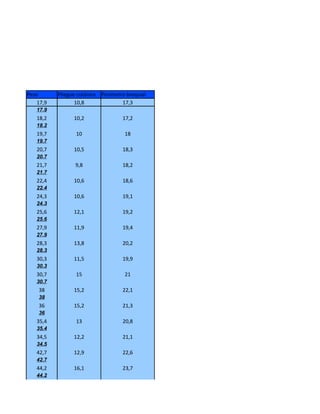Peso       Pliegue cutáneo   Perímetro braquial
    17,9          10,8               17,3
   17.9
   18,2          10,2                17,2
   18.2
   19,7           10                  18
   19.7
   20,7          10,5                18,3
   20.7
   21,7           9,8                18,2
   21.7
   22,4          10,6                18,6
   22.4
   24,3          10,6                19,1
   24.3
   25,6          12,1                19,2
   25.6
   27,9          11,9                19,4
   27.9
   28,3          13,8                20,2
   28.3
   30,3          11,5                19,9
   30.3
   30,7           15                  21
   30.7
    38           15,2                22,1
    38
    36           15,2                21,3
    36
   35,4           13                 20,8
   35.4
   34,5          12,2                21,1
   34.5
   42,7          12,9                22,6
   42.7
   44,2          16,1                23,7
   44.2
 