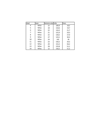 Edad        Sexo       Número alumnos/as
                                  Talla       Peso
        4      Niñas      15          106,9          18,2
        5      Niñas      18          110,6          19,7
        6      Niñas      22          116,3          21,7
        7      Niñas      21          121,9          24,3
        8      Niñas      22          128,2          27,9
        9      Niñas      27          133,1          30,3
       10      Niñas      24           142            36
       11      Niñas      23          142,5          34,5
       12      Niñas      29          151,5          44,2
       13      Niñas      28          155,8          51,1
       14      Niñas      12          156,2          51,2
 