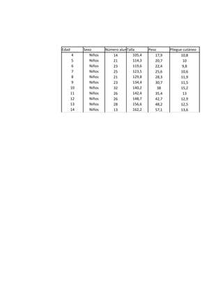 Edad        Sexo       Número alumnos/as
                                  Talla       Peso       Pliegue cutáneo
        4      Niños      14          105,4       17,9          10,8
        5      Niños      21          114,3       20,7           10
        6      Niños      23          119,6       22,4           9,8
        7      Niños      25          123,5       25,6          10,6
        8      Niños      21          129,8       28,3          11,9
        9      Niños      23          134,4       30,7          11,5
       10      Niños      32          140,2        38           15,2
       11      Niños      26          142,4       35,4           13
       12      Niños      26          148,7       42,7          12,9
       13      Niños      28          156,6       48,2          12,5
       14      Niños      13          162,2       57,1          13,6
 