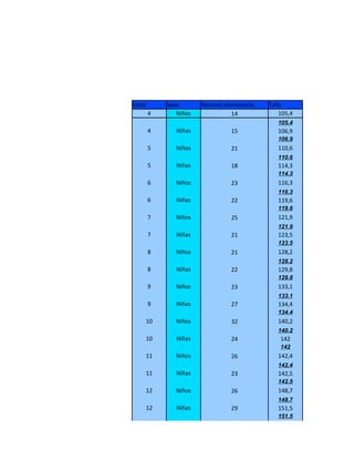 Edad        Sexo       Número alumnos/as   Talla
       4       Niños             14            105,4
                                              105.4
       4       Niñas            15            106,9
                                              106.9
       5       Niños            21            110,6
                                              110.6
       5       Niñas            18            114,3
                                              114.3
       6       Niños            23            116,3
                                              116.3
       6       Niñas            22            119,6
                                              119.6
       7       Niños            25            121,9
                                              121.9
       7       Niñas            21            123,5
                                              123.5
       8       Niños            21            128,2
                                              128.2
       8       Niñas            22            129,8
                                              129.8
       9       Niños            23            133,1
                                              133.1
       9       Niñas            27            134,4
                                              134.4
       10      Niños            32            140,2
                                              140.2
       10      Niñas            24             142
                                               142
       11      Niños            26            142,4
                                              142.4
       11      Niñas            23            142,5
                                              142.5
       12      Niños            26            148,7
                                              148.7
       12      Niñas            29            151,5
                                              151.5
 