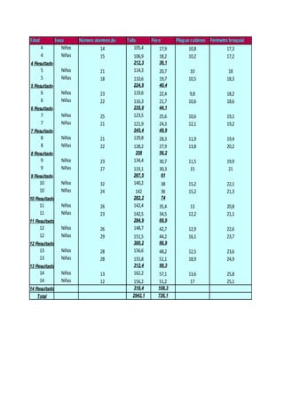 Edad           Sexo       Número alumnos/as   Talla       Peso        Pliegue cutáneo Perímetro braquial
       4          Niños            14             105,4      17,9           10,8               17,3
       4          Niñas            15            106,9       18,2           10,2               17,2
4 Resultado                                      212,3       36,1
       5          Niños            21            114,3       20,7            10                 18
       5          Niñas            18            110,6       19,7           10,5               18,3
5 Resultado                                      224,9       40,4
       6          Niños            23            119,6       22,4           9,8                18,2
       6          Niñas            22            116,3       21,7           10,6               18,6
6 Resultado                                      235,9       44,1
       7          Niños            25            123,5       25,6           10,6               19,1
       7          Niñas            21            121,9       24,3           12,1               19,2
7 Resultado                                      245,4       49,9
       8          Niños            21            129,8       28,3           11,9               19,4
       8          Niñas            22            128,2       27,9           13,8               20,2
8 Resultado                                       258        56,2
       9          Niños            23            134,4       30,7           11,5               19,9
       9          Niñas            27            133,1       30,3            15                 21
9 Resultado                                      267,5           61
       10         Niños            32            140,2           38         15,2               22,1
       10         Niñas            24             142            36         15,2               21,3
10 Resultado                                     282,2           74
       11         Niños            26            142,4       35,4            13                20,8
       11         Niñas            23            142,5       34,5           12,2               21,1
11 Resultado                                     284,9       69,9
       12         Niños            26            148,7       42,7           12,9               22,6
       12         Niñas            29            151,5       44,2           16,1               23,7
12 Resultado                                     300,2       86,9
       13         Niños            28            156,6       48,2           12,5               23,6
       13         Niñas            28            155,8       51,1           18,9               24,9
13 Resultado                                     312,4       99,3
       14         Niños            13            162,2       57,1           13,6               25,8
       14         Niñas            12            156,2       51,2            17                25,1
14 Resultado                                      318,4     108,3
    Total                                        2942,1     726,1
 