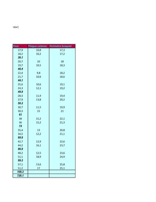 ciones estándar)




           Peso         Pliegue cutáneo Perímetro braquial
               17,9            10,8             17,3
               18,2            10,2             17,2
               36.1
               20,7            10                18
               19,7           10,5              18,3
               40.4
               22,4            9,8              18,2
               21,7           10,6              18,6
               44.1
               25,6           10,6              19,1
               24,3           12,1              19,2
               49.9
               28,3           11,9              19,4
               27,9           13,8              20,2
               56.2
               30,7           11,5              19,9
               30,3            15                21
                   61
                   38         15,2              22,1
                   36         15,2              21,3
                   74
               35,4            13               20,8
               34,5           12,2              21,1
               69.9
               42,7           12,9              22,6
               44,2           16,1              23,7
               86.9
               48,2           12,5              23,6
               51,1           18,9              24,9
               99.3
               57,1           13,6              25,8
               51,2            17               25,1
              108.3
              726.1
 