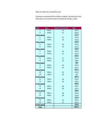 Datos tomados de monografias.com

Parámetros antropométricos (Valores medios y desviaciones estándar)
obtenidos en los escolares de la localidad de Ubrique, Cádiz.




Edad          Sexo       Número alumnos/as       Talla
       4         Niños             14                105,4
       4         Niñas             15                106,9
4 Resultado                                          212.3
       5         Niños              21               114,3
       5         Niñas              18               110,6
5 Resultado                                          224.9
       6         Niños              23               119,6
       6         Niñas              22               116,3
6 Resultado                                          235.9
       7         Niños              25               123,5
       7         Niñas              21               121,9
7 Resultado                                          245.4
       8         Niños              21               129,8
       8         Niñas              22               128,2
8 Resultado                                           258
       9         Niños              23               134,4
       9         Niñas              27               133,1
9 Resultado                                          267.5
       10        Niños              32               140,2
       10        Niñas              24                142
10 Resultado                                         282.2
       11        Niños              26               142,4
       11        Niñas              23               142,5
11 Resultado                                         284.9
       12        Niños              26               148,7
       12        Niñas              29               151,5
12 Resultado                                         300.2
       13        Niños              28               156,6
       13        Niñas              28               155,8
13 Resultado                                         312.4
       14        Niños              13               162,2
       14        Niñas              12               156,2
14 Resultado                                         318.4
    Total                                           2942.1
 