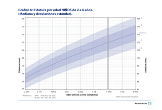 Gráfico 6: Estatura por edad NIÑOS de 2 a 6 años.
(Mediana y desviaciones estándar).




                                                    Niño menor de 6 años   
 