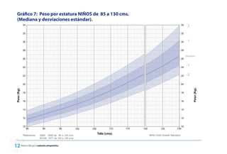 Gráfico 7: Peso por estatura NIÑOS de 85 a 130 cms.
   (Mediana y desviaciones estándar).




 Referencia OMS para la evaluación antropométrica
 