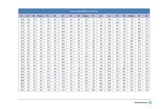 Peso por Longitud NIÑOS de 50 a 100 cms.

cms    -2 DE   - 1DE   Mediana   1 DE    2 DE   cms    -2 DE     - 1DE    Mediana      1 DE         2 DE   cms    -2 DE   - 1DE   Mediana       1 DE        2 DE
50,0     2,8     3,0      3,3      3,6    4,0   62,0     5,6       6,0        6,5        7,1         7,7   74,0     7,9    8,6       9,3        10,1         11,0
50,5     2,9     3,1      3,4      3,8    4,1   62,5     5,7       6,1        6,7        7,2         7,9   74,5     8,0    8,7       9,4        10,2         11,2
51,0     3,0     3,2      3,5      3,9    4,2   63,0     5,8       6,2        6,8        7,4         8,0   75,0     8,1    8,8       9,5        10,3         11,3
51,5     3,1     3,3      3,6      4,0    4,4   63,5     5,9       6,4        6,9        7,5         8,2   75,5     8,2    8,8       9,6        10,4         11,4
52,0     3,2     3,5      3,8      4,1    4,5   64,0     6,0       6,5        7,0        7,6         8,3   76,0     8,3    8,9       9,7        10,6         11,5
52,5     3,3     3,6      3,9      4,2    4,6   64,5     6,1       6,6        7,1        7,8         8,5   76,5     8,3    9,0       9,8        10,7         11,6
53,0     3,4     3,7      4,0      4,4    4,8   65,0     6,2       6,7        7,3        7,9         8,6   77,0     8,4    9,1       9,9        10,8         11,7
53,5     3,5     3,8      4,1      4,5    4,9   65,5     6,3       6,8        7,4        8,0         8,7   77,5     8,5    9,2      10,0        10,9         11,9
54,0     3,6     3,9      4,3      4,7    5,1   66,0     6,4       6,9        7,5        8,2         8,8   78,0     8,6    9,3      10,1        11,0         12,0
54,5     3,7     4,0      4,4      4,8    5,3   66,5     6,5       7,0        7,6        8,3         9,0   78,5     8,7    9,4      10,2        11,1         12,1
55,0     3,8     4,2      4,5      5,0    5,4   67,0     6,6       7,1        7,7        8,4         9,2   79,0     8,7    9,5      10,3        11,2         12,2
55,5     4,0     4,3      4,7      5,1    5,6   67,5     6,7       7,2        7,9        8,5         9,3   79,5     8,8    9,5      10,4        11,3         12,3
56,0     4,1     4,4      4,8      5,3    5,8   68,0     6,8       7,3        8,0        8,7         9,4   80,0     8,9    9,6      10,4        11,4         12,4
56,5     4,2     4,6      5,0      5,4    5,9   68,5     6,9       7,5        8,1        8,8         9,6   80,5     9,0    9,7      10,5        11,5         12,5
57,0     4,3     4,7      5,1      5,6    6,1   69,0     7,0       7,6        8,2        8,9         9,7   81,0     9,1    9,8      10,6        11,6         12,6
57,5     4,5     4,8      5,3      5,7    6,3   69,5     7,1       7,7        8,3        9,0         9,8   81,5     9,1    9,9      10,7        11,7         12,7
58,0     4,6     5,0      5,4      5,9    6,4   70,0     7,2       7,8        8,4        9,2        10,0   82,0     9,2   10,0      10,8        11,8         12,8
58,5     4,7     5,1      5,6      6,1    6,6   70,5     7,3       7,9        8,5        9,3        10,1   82,5     9,3   10,1      10,9        11,9         13,0
59,0     4,8     5,3      5,7      6,2    6,8   71,0     7,4       8,0        8,6        9,4        10,2   83,0     9,4   10,2      11,0        12,0         13,1
59,5     5,0     5,4      5,9      6,4    7,0   71,5     7,5       8,1        8,8        9,5        10,4   83,5     9,5   10,3      11,2        12,1         13,2
60,0     5,1     5,5      6,0      6,5    7,1   72,0     7,6       8,2        8,9        9,6        10,5   84,0     9,6   10,4      11,3        12,2         13,3
60,5     5,2     5,6      6,1      6,7    7,3   72,5     7,6       8,3        9,0        9,8        10,6   84,5     9,7   10,5      11,4        12,4         13,5
61,0     5,3     5,8      6,3      6,8    7,4   73,0     7,7       8,4        9,1        9,9        10,8   85,0     9,8   10,6      11,5        12,5         13,6
61,5     5,4     5,9      6,4      7,0    7,6   73,5     7,8       8,5        9,2       10,0        10,9   85,5     9,9   10,7      11,6        12,6         13,7




                                                                                                                                            Niño menor de 6 años   
 