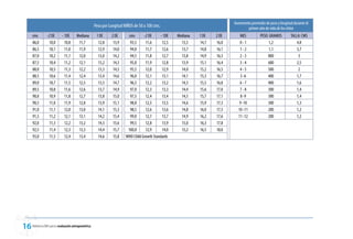 Incremento promedio de peso y longitud durante el
                                                      Peso por Longitud NIÑOS de 50 a 100 cms.                                         primer año de vida de los niños
       cms        -2 DE      - 1DE      Mediana        1 DE     2 DE      cms       -2 DE     - 1DE   Mediana   1 DE   2 DE      MES           PESO: GRAMOS        TALLA: CMS
       86,0        10,0        10,8      11,7           12,8     13,9      93,5      11,6      12,5     13,5    14,7   16,0      0-1                1,2                4,8
       86,5        10,1        11,0      11,9           12,9     14,0      94,0      11,7      12,6     13,7    14,8   16,1      1-2                1,1                3,7
       87,0        10,2        11,1      12,0           13,0     14,2      94,5      11,8      12,7     13,8    14,9   16,3      2-3                800                 3
       87,5        10,4        11,2      12,1           13,2     14,3      95,0      11,9      12,8     13,9    15,1   16,4      3-4                600                2,5
       88,0        10,5        11,3      12,2           13,3     14,5      95,5      12,0      12,9     14,0    15,2   16,5      4-5                500                 2
       88,5        10,6        11,4      12,4           13,4     14,6      96,0      12,1      13,1     14,1    15,3   16,7       5 -6              400                1,7
       89,0        10,7        11,5      12,5           13,5     14,7      96,5      12,2      13,2     14,3    15,5   16,8      6-7                400                1,6
       89,5        10,8        11,6      12,6           13,7     14,9      97,0      12,3      13,3     14,4    15,6   17,0      7-8                300                1,4
       90,0        10,9        11,8      12,7           13,8     15,0      97,5      12,4      13,4     14,5    15,7   17,1       8 -9              300                1,4
       90,5        11,0        11,9      12,8           13,9     15,1      98,0      12,5      13,5     14,6    15,9   17,3      9 -10              300                1,3
       91,0        11,1        12,0      13,0           14,1     15,3      98,5      12,6      13,6     14,8    16,0   17,5     10 -11              200                1,2
       91,5        11,2        12,1      13,1           14,2     15,4      99,0      12,7      13,7     14,9    16,2   17,6     11 -12              200                1,2
       92,0        11,3        12,2      13,2           14,3     15,6      99,5      12,8      13,9     15,0    16,3   17,8
       92,5        11,4        12,3      13,3           14,4     15,7     100,0      12,9      14,0     15,2    16,5   18,0
       93,0        11,5        12,4      13,4           14,6     15,8    WHO Child Growth Standards




 Referencia OMS para la evaluación antropométrica
 