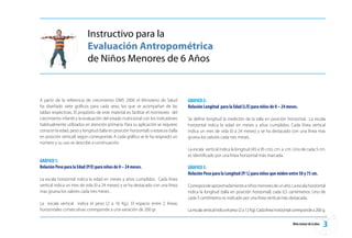 Instructivo para la
                            Evaluación Antropométrica
                            de Niños Menores de 6 Años


A partir de la referencia de crecimiento OMS 2006 el Ministerio de Salud            GRAFICO 2:
ha diseñado siete gráficos para cada sexo, los que se acompañan de las              Relación Longitud para la Edad (L/E) para niños de 0 – 24 meses.
tablas respectivas. El propósito de este material es facilitar el monitoreo del
crecimiento infantil y la evaluación del estado nutricional con los indicadores     Se define longitud la medición de la talla en posición horizontal. La escala
habitualmente utilizados en atención primaria. Para su aplicación se requiere       horizontal indica la edad en meses y años cumplidos. Cada línea vertical
conocer la edad, peso y longitud (talla en posición horizontal) o estatura (talla   indica un mes de vida (0 a 24 meses) y se ha destacado con una línea mas
en posición vertical) según corresponda. A cada gráfico se le ha asignado un        gruesa los valores cada tres meses .
número y su uso se describe a continuación:
                                                                                    La escala vertical indica la longitud (45 a 95 cm), cm. a cm. Uno de cada 5 cm.
                                                                                    es identificado por una línea horizontal más marcada.
GRÁFICO 1:
Relación Peso para la Edad (P/E) para niños de 0 – 24 meses.                        GRAFICO 3:
                                                                                    Relación Peso para la Longitud (P/ L) para niños que miden entre 50 y 75 cm.
La escala horizontal indica la edad en meses y años cumplidos. Cada línea
vertical indica un mes de vida (0 a 24 meses) y se ha destacado con una línea       Corresponde aproximadamente a niños menores de un año. La escala horizontal
mas gruesa los valores cada tres meses .                                            indica la longitud (talla en posición horizontal) cada 0,5 centímetros. Uno de
                                                                                    cada 5 centímetros es indicado por una línea vertical más destacada.
La escala vertical indica el peso (2 a 16 Kg.). El espacio entre 2 líneas
horizontales consecutivas corresponde a una variación de 200 gr.                    La escala vertical indica el peso (2 a 12 Kg). Cada línea horizontal corresponde a 200 g.

                                                                                                                                                        Niño menor de 6 años   
 