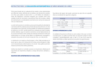 INSTRUCTIVO PARA LA EVALUACIÓN ANTROPOMÉTRICA DE NIÑOS MENORES DE 6 AÑOS


Dicho punto puede caer en cualquiera de los canales o zonas representadas
por diferentes colores, definidos por la mediana y las desviaciones estándar.     Para efectos del registro del estado nutricional de cada niño en la planilla
Los niños cuyos valores se ubican entre -1 y -2 DE deben ser analizados a         diaria se considerarán las siguientes categorías:
través del diagnóstico nutricional integrado que considera entre otras
variables el peso de nacimiento, características físicas de los padres, calidad                POSICION                              REGISTRO
de la alimentación y la velocidad de crecimiento (ver normas de manejo del                       - 2 DE                               - 2 DE
niño con malnutrición).                                                                   Entre – 1,0 y – 1,9 DE                       - 1 DE
                                                                                           Entre – 0,9 y 0,9 DE                      N (normal)
La unión de los puntos en controles sucesivos permite graficar la velocidad de            Entre +1,0 y + 1,9 DE                        + 1 DE
crecimiento del niño y detectar precozmente desviaciones del mismo. Un niño                      +2 DE                                + 2 DE
normal debe crecer siguiendo una línea paralela a la mediana de la población
de referencia. Los niños nacidos pretérminos, evaluados por edad corregida,       CRITERIO DE APROXIMACION DE LA EDAD
también debieran seguir el canal de crecimiento normal. Aplanamientos de
la curva de crecimiento o bien cambios de canal de crecimiento en niños que       Un problema frecuente de enfrentar es como evaluar niños que no tienen
evolucionaban en el rango normal deben ser debidamente investigados y             una edad exacta. Los gráficos permiten “leer con precisión la edad en meses
evaluados de acuerdo a la norma de manejo de niños con malnutrición.              cumplidos” y aproximadamente cada 15 días o 1/2 mes. Por lo tanto los
                                                                                  valores intermedios se deben aproximar de acuerdo a la siguiente pauta:
La clasificación con respecto a Peso/Longitud o Peso /Talla está dada por el
punto que se ubica en la intersección de la línea vertical (longitud o talla),    EDAD AL CONTROL             SE APROXIMA A:        EJEMPLO
con la horizontal (peso determinado en el control). Estos gráficos permiten       Meses                       Meses                 5 meses 4 días = 5 meses
evaluar la armonía entre ambos parámetros.                                        cumplidos + 1 a 10 días     cumplidos
                                                                                  Meses                       Meses                 5 meses 13 días = 5
Graficar esta relación en controles sucesivos es de particular utilidad para el   cumplidos + 11 a 20 días    cumplidos + 1/2 mes   meses y medio
seguimiento de tratamientos dirigidos a corregir desnutrición, sobrepeso u
                                                                                  Meses                       Meses                 5 meses 26 días = 6
obesidad.
                                                                                  cumplidos + 21 a 29 días    cumplidos + 1 mes     meses

REGISTRO DE DATOS ANTROPOMETRICOS EN PLANILLA DIARIA



                                                                                                                                            Niño menor de 6 años   
 