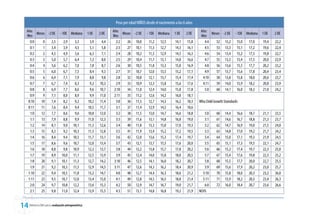 14Referencia OMS para la evaluación antropométrica
Peso por edad NIÑOS desde el nacimiento a los 6 años
Año:
Mes
Meses -2 DE - 1DE Mediana 1 DE 2 DE
Año:
Mes
Meses -2 DE - 1DE Mediana 1 DE 2 DE
Año:
Mes
Meses -2 DE - 1DE Mediana 1 DE 2 DE
0:0 0 2,5 2,9 3,3 3,9 4,4 2:2 26 10,0 11,2 12,5 14,1 15,8 4:4 52 13,2 15,0 17,0 19,4 22,2
0:1 1 3,4 3,9 4,5 5,1 5,8 2:3 27 10,1 11,3 12,7 14,3 16,1 4:5 53 13,3 15,1 17,2 19,6 22,4
0:2 2 4,3 4,9 5,6 6,3 7,1 2:4 28 10,2 11,5 12,9 14,5 16,3 4:6 54 13,4 15,2 17,3 19,8 22,7
0:3 3 5,0 5,7 6,4 7,2 8,0 2:5 29 10,4 11,7 13,1 14,8 16,6 4:7 55 13,5 15,4 17,5 20,0 22,9
0:4 4 5,6 6,2 7,0 7,8 8,7 2:6 30 10,5 11,8 13,3 15,0 16,9 4:8 56 13,6 15,5 17,7 20,2 23,2
0:5 5 6,0 6,7 7,5 8,4 9,3 2:7 31 10,7 12,0 13,5 15,2 17,1 4:9 57 13,7 15,6 17,8 20,4 23,4
0:6 6 6,4 7,1 7,9 8,8 9,8 2:8 32 10,8 12,1 13,7 15,4 17,4 4:10 58 13,8 15,8 18,0 20,6 23,7
0:7 7 6,7 7,4 8,3 9,2 10,3 2:9 33 10,9 12,3 13,8 15,6 17,6 4:11 59 14,0 15,9 18,2 20,8 23,9
0:8 8 6,9 7,7 8,6 9,6 10,7 2:10 34 11,0 12,4 14,0 15,8 17,8 5:0 60 14,1 16,0 18,3 21,0 24,2
0:9 9 7,1 8,0 8,9 9,9 11,0 2:11 35 11,2 12,6 14,2 16,0 18,1
Who Child Growth Stamdards0:10 10 7,4 8,2 9,2 10,2 11,4 3:0 36 11,3 12,7 14,3 16,2 18,3
0:11 11 7,6 8,4 9,4 10,5 11,7 3:1 37 11,4 12,9 14,5 16,4 18,6
1:0 12 7,7 8,6 9,6 10,8 12,0 3:2 38 11,5 13,0 14,7 16,6 18,8 5:0 60 14,4 16,6 18,7 21,1 23,5
1:1 13 7,9 8,8 9,9 11,0 12,3 3:3 39 11,6 13,1 14,8 16,8 19,0 5:1 61 14,6 16,7 18,8 21,3 23,7
1:2 14 8,1 9,0 10,1 11,3 12,6 3:4 40 11,8 13,3 15,0 17,0 19,3 5:2 62 14,7 16,9 19,0 21,5 24,0
1:3 15 8,3 9,2 10,3 11,5 12,8 3:5 41 11,9 13,4 15,2 17,2 19,5 5:3 63 14,8 17,0 19,2 21,7 24,2
1:4 16 8,4 9,4 10,5 11,7 13,1 3:6 42 12,0 13,6 15,3 17,4 19,7 5:4 64 15,0 17,1 19,3 21,9 24,5
1:5 17 8,6 9,6 10,7 12,0 13,4 3:7 43 12,1 13,7 15,5 17,6 20,0 5:5 65 15,1 17,3 19,5 22,1 24,7
1:6 18 8,8 9,8 10,9 12,2 13,7 3:8 44 12,2 13,8 15,7 17,8 20,2 5:6 66 15,2 17,4 19,7 22,3 25,0
1:7 19 8,9 10,0 11,1 12,5 13,9 3:9 45 12,4 14,0 15,8 18,0 20,5 5:7 67 15,4 17,6 19,8 22,5 25,2
1:8 20 9,1 10,1 11,3 12,7 14,2 3:10 46 12,5 14,1 16,0 18,2 20,7 5:8 68 15,5 17,7 20,0 22,7 25,5
1:9 21 9,2 10,3 11,5 12,9 14,5 3:11 47 12,6 14,3 16,2 18,4 20,9 5:9 69 15,6 17,9 20,2 23,0 25,7
1:10 22 9,4 10,5 11,8 13,2 14,7 4:0 48 12,7 14,4 16,3 18,6 21,2 5:10 70 15,8 18,0 20,3 23,2 26,0
1:11 23 9,5 10,7 12,0 13,4 15,0 4:1 49 12,8 14,5 16,5 18,8 21,4 5:11 71 15,9 18,2 20,5 23,4 26,3
2:0 24 9,7 10,8 12,2 13,6 15,3 4:2 50 12,9 14,7 16,7 19,0 21,7 6:0 72 16,0 18,4 20,7 23,6 26,6
2:1 25 9,8 11,0 12,4 13,9 15,5 4:3 51 13,1 14,8 16,8 19,2 21,9 NCHS
 