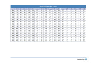 17Niño menor de 6 años
Peso por estatura NIÑOS de 80 a 130 cms.
cms -2 DE - 1DE Mediana 1 DE 2 DE cms -2 DE - 1DE Mediana 1 DE 2 DE cms -2 DE - 1DE Mediana 1 DE 2 DE
80,0 9,0 9,7 10,6 11,5 12,6 89,0 10,8 11,7 12,6 13,7 14,9 98,0 12,6 13,7 14,8 16,1 17,5
80,5 9,1 9,8 10,7 11,6 12,7 89,5 10,9 11,8 12,8 13,9 15,1 98,5 12,8 13,8 14,9 16,2 17,7
81,0 9,2 9,9 10,8 11,7 12,8 90,0 11,0 11,9 12,9 14,0 15,2 99,0 12,9 13,9 15,1 16,4 17,9
81,5 9,3 10,0 10,9 11,8 12,9 90,5 11,1 12,0 13,0 14,1 15,3 99,5 13,0 14,0 15,2 16,5 18,0
82,0 9,3 10,1 11,0 11,9 13,0 91,0 11,2 12,1 13,1 14,2 15,5 100,0 13,1 14,2 15,4 16,7 18,2
82,5 9,4 10,2 11,1 12,1 13,1 91,5 11,3 12,2 13,2 14,4 15,6 100,5 13,2 14,3 15,5 16,9 18,4
83,0 9,5 10,3 11,2 12,2 13,3 92,0 11,4 12,3 13,4 14,5 15,8 101,0 13,3 14,4 15,6 17,0 18,5
83,5 9,6 10,4 11,3 12,3 13,4 92,5 11,5 12,4 13,5 14,6 15,9 101,5 13,4 14,5 15,8 17,2 18,7
84,0 9,7 10,5 11,4 12,4 13,5 93,0 11,6 12,6 13,6 14,7 16,0 102,0 13,6 14,7 15,9 17,3 18,9
84,5 9,9 10,7 11,5 12,5 13,7 93,5 11,7 12,7 13,7 14,9 16,2 102,5 13,7 14,8 16,1 17,5 19,1
85,0 10,0 10,8 11,7 12,7 13,8 94,0 11,8 12,8 13,8 15,0 16,3 103,0 13,8 14,9 16,2 17,7 19,3
85,5 10,1 10,9 11,8 12,8 13,9 94,5 11,9 12,9 13,9 15,1 16,5 103,5 13,9 15,1 16,4 17,8 19,5
86,0 10,2 11,0 11,9 12,9 14,1 95,0 12,0 13,0 14,1 15,3 16,6 104,0 14,0 15,2 16,5 18,0 19,7
86,5 10,3 11,1 12,0 13,1 14,2 95,5 12,1 13,1 14,2 15,4 16,7 104,5 14,2 15,4 16,7 18,2 19,9
87,0 10,4 11,2 12,2 13,2 14,4 96,0 12,2 13,2 14,3 15,5 16,9 105,0 14,3 15,5 16,8 18,4 20,1
87,5 10,5 11,3 12,3 13,3 14,5 96,5 12,3 13,3 14,4 15,7 17,0 105,5 14,4 15,6 17,0 18,5 20,3
88,0 10,6 11,5 12,4 13,5 14,7 97,0 12,4 13,4 14,6 15,8 17,2 106,0 14,5 15,8 17,2 18,7 20,5
88,5 10,7 11,6 12,5 13,6 14,8 97,5 12,5 13,6 14,7 15,9 17,4 106,5 14,7 15,9 17,3 18,9 20,7
 