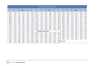 18Referencia OMS para la evaluación antropométrica
Peso por estatura NIÑOS de 80 a 130 cms.
cms -2 DE - 1DE Mediana 1 DE 2 DE cms -2 DE - 1DE Mediana 1 DE 2 DE cms -2 DE - 1DE Mediana 1 DE 2 DE
107,0 14,8 16,1 17,5 19,1 20,9 115,5 17,2 18,8 20,6 22,6 24,9 123,0 19,6 24,5 23,5 26,1 28,8
107,5 14,9 16,2 17,7 19,3 21,1 116,0 17,4 19,0 20,8 22,8 25,1 123,5 19,8 21,7 23,7 26,4 29,1
108,0 15,1 16,4 17,8 19,5 21,3 116,5 17,5 19,2 21,0 23,0 25,4 124,0 20,0 21,9 23,9 26,7 29,5
108,5 15,2 16,5 18,0 19,7 21,5 117,0 17,7 19,3 21,2 23,3 25,6 124,5 20,2 22,1 24,1 26,9 29,8
109,0 15,3 16,7 18,2 19,8 21,8 117,5 17,9 19,5 21,4 23,5 25,9 125,0 20,4 22,3 24,3 27,2 30,1
109,5 15,5 16,8 18,3 20,0 22,0 118,0 18,0 19,7 21,6 23,7 26,1 125,5 20,6 22,5 24,5 27,5 30,5
110,0 15,6 17,0 18,5 20,2 22,2 118,5 18,2 19,9 21,8 23,9 26,4 126,0 20,7 22,8 24,8 27,8 30,9
110,5 15,8 17,1 18,7 20,4 22,4 119,0 18,3 20,0 22,0 24,1 26,6 126,5 20,9 23,0 25,0 28,1 31,2
111,0 15,9 17,3 18,9 20,7 22,7 119,5 18,5 20,2 22,2 24,4 26,9 127,0 21,1 23,2 25,2 28,4 31,6
111,5 16,0 17,5 19,1 20,9 22,9 120,0 18,6 20,4 22,4 24,6 27,2 127,5 21,3 23,4 25,5 28,7 32,0
112,0 16,2 17,6 19,2 21,1 23,1 Who Child Growth Stamdards 128,0 21,5 23,6 25,7 29,0 32,3
112,5 16,3 17,8 19,4 21,3 23,4 120,0 18,6 20,4 22,2 24,6 26,9 128,5 21,7 23,8 26,0 29,4 32,7
113,0 16,5 18,0 19,6 21,5 23,6 120,5 18,8 20,6 22,4 24,8 27,2 129,0 21,9 24,1 26,2 29,7 33,1
113,5 16,6 18,1 19,8 21,7 23,9 121,0 18,9 20,8 22,6 25,1 27,5 129,5 22,1 24,3 26,5 30,0 33,5
114,0 16,8 18,3 20,0 21,9 24,1 121,5 19,1 21,0 22,8 25,3 27,8 130,0 22,3 24,5 26,7 30,3 33,9
114,5 16,9 18,5 20,2 22,1 24,4 122,0 19,3 21,2 23,0 25,6 28,2
NCHS 1997
115,0 17,1 18,6 20,4 22,4 26,6 122,5 19,5 21,4 23,2 25,9 28,5
 