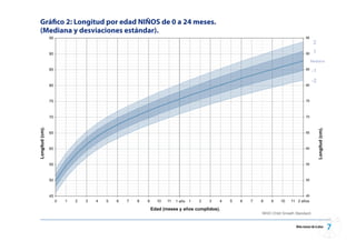 Niño menor de 6 años
Gráfico 2: Longitud por edad NIÑOS de 0 a 24 meses.
(Mediana y desviaciones estándar).
 