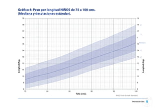 Niño menor de 6 años
Gráfico 4: Peso por longitud NIÑOS de 75 a 100 cms.
(Mediana y desviaciones estándar).
 