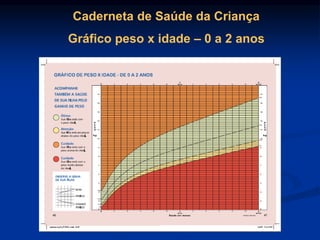 Caderneta de Saúde da Criança
Gráfico peso x idade – 0 a 2 anos
 