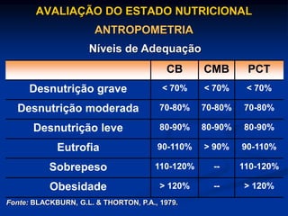 AVALIAÇÃO DO ESTADO NUTRICIONAL
ANTROPOMETRIA
Níveis de Adequação
CB CMB PCT
Desnutrição grave < 70% < 70% < 70%
Desnutrição moderada 70-80% 70-80% 70-80%
Desnutrição leve 80-90% 80-90% 80-90%
Eutrofia 90-110% > 90% 90-110%
Sobrepeso 110-120% -- 110-120%
Obesidade > 120% -- > 120%
Fonte: BLACKBURN, G.L. & THORTON, P.A., 1979.
 