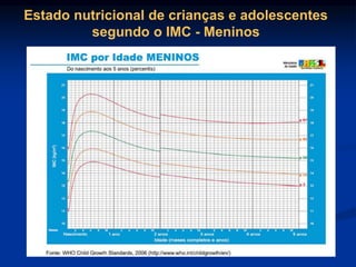 Estado nutricional de crianças e adolescentes
segundo o IMC - Meninos
 