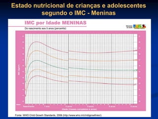 Estado nutricional de crianças e adolescentes
segundo o IMC - Meninas
 