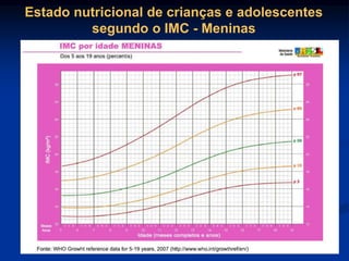 Estado nutricional de crianças e adolescentes
segundo o IMC - Meninas
 