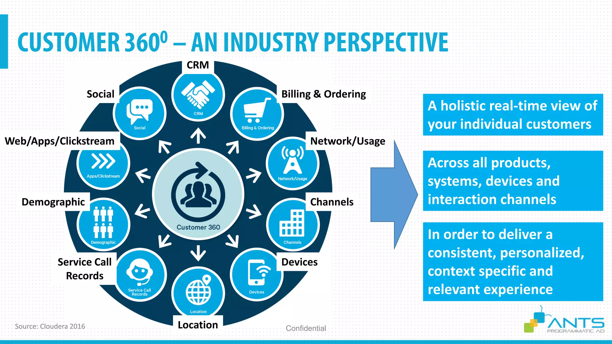 CRM
Location
Billing & OrderingSocial
Web/Apps/Clickstream Network/Usage
ChannelsDemographic
Service Call
Records
Devices
ConfidentialSource: Cloudera 2016
A holistic real-time view of
your individual customers
Across all products,
systems, devices and
interaction channels
In order to deliver a
consistent, personalized,
context specific and
relevant experience
 