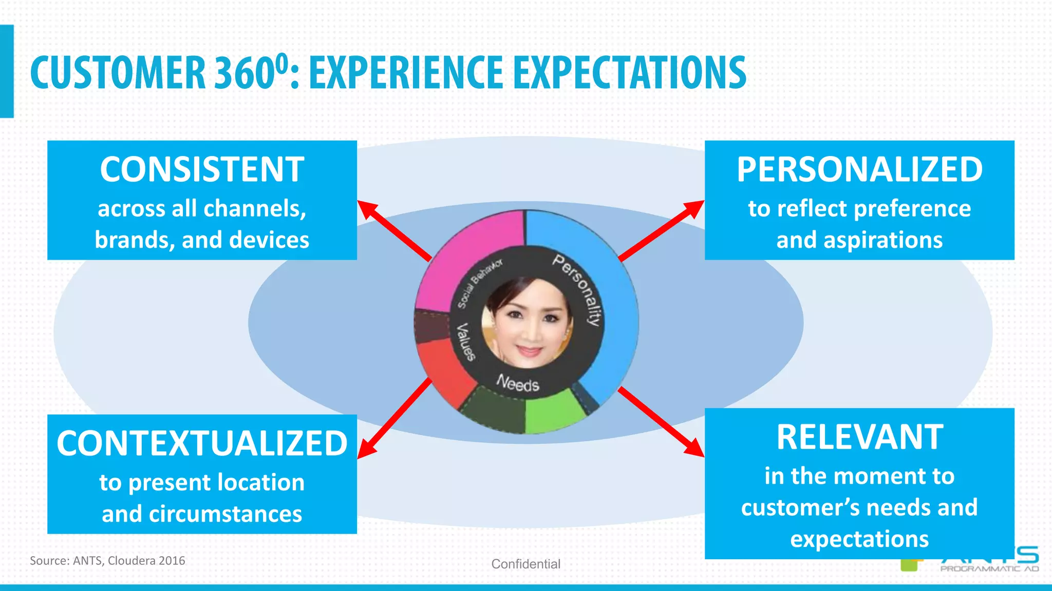ConfidentialSource: ANTS, Cloudera 2016
PERSONALIZED
to reflect preference
and aspirations
RELEVANT
in the moment to
customer’s needs and
expectations
CONSISTENT
across all channels,
brands, and devices
CONTEXTUALIZED
to present location
and circumstances
 
