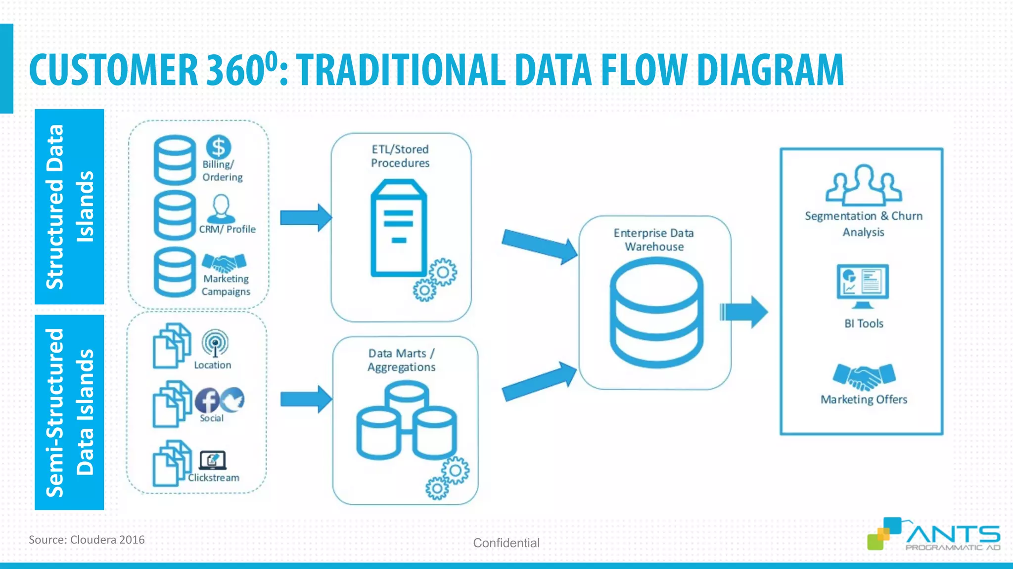 ConfidentialSource: Cloudera 2016
StructuredData
Islands
Semi-Structured
DataIslands
 