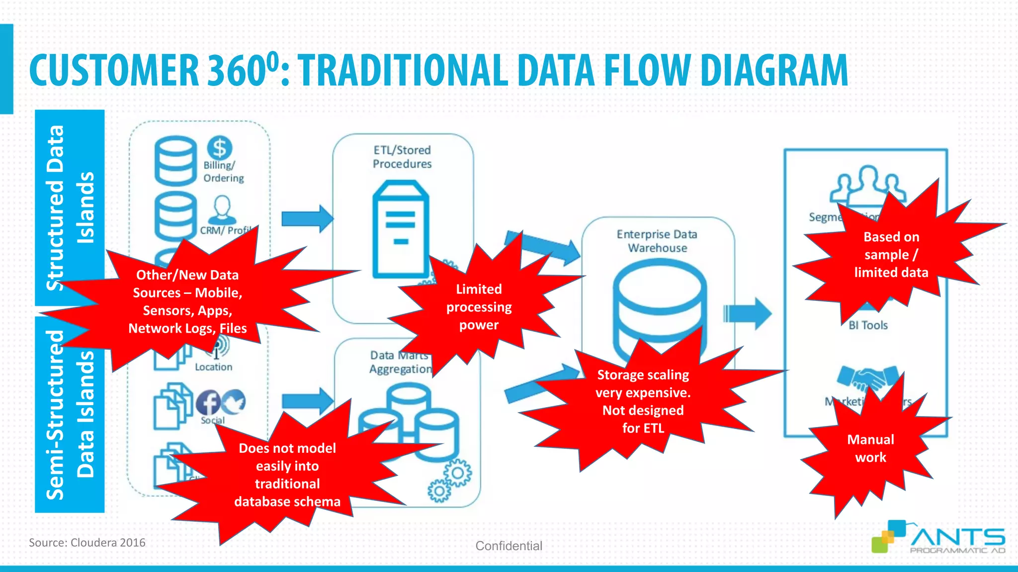 ConfidentialSource: Cloudera 2016
StructuredData
Islands
Semi-Structured
DataIslands
Other/New Data
Sources – Mobile,
Sensors, Apps,
Network Logs, Files
Does not model
easily into
traditional
database schema
Limited
processing
power
Storage scaling
very expensive.
Not designed
for ETL
Based on
sample /
limited data
Manual
work
 