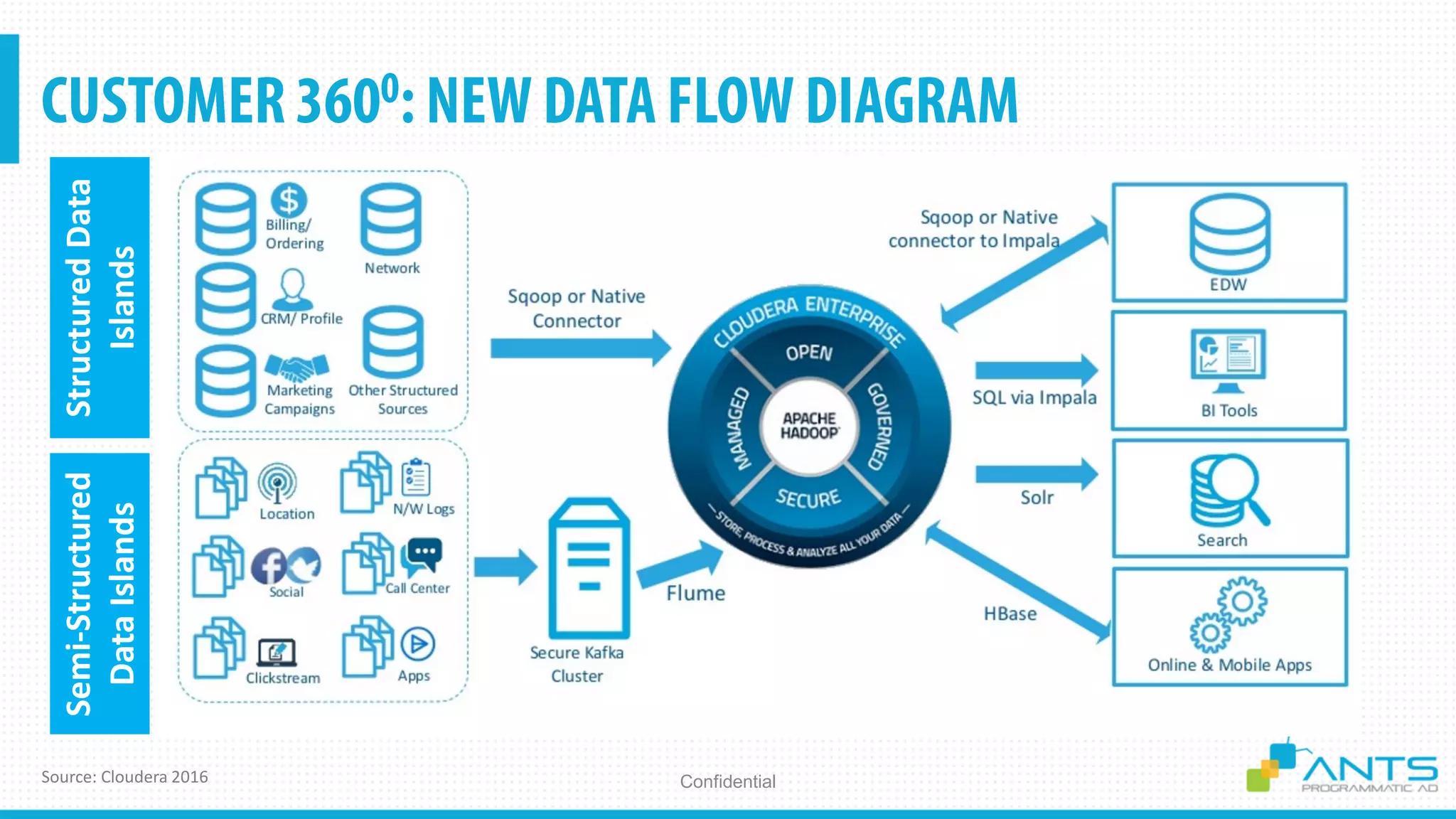 ConfidentialSource: Cloudera 2016
StructuredData
Islands
Semi-Structured
DataIslands
 