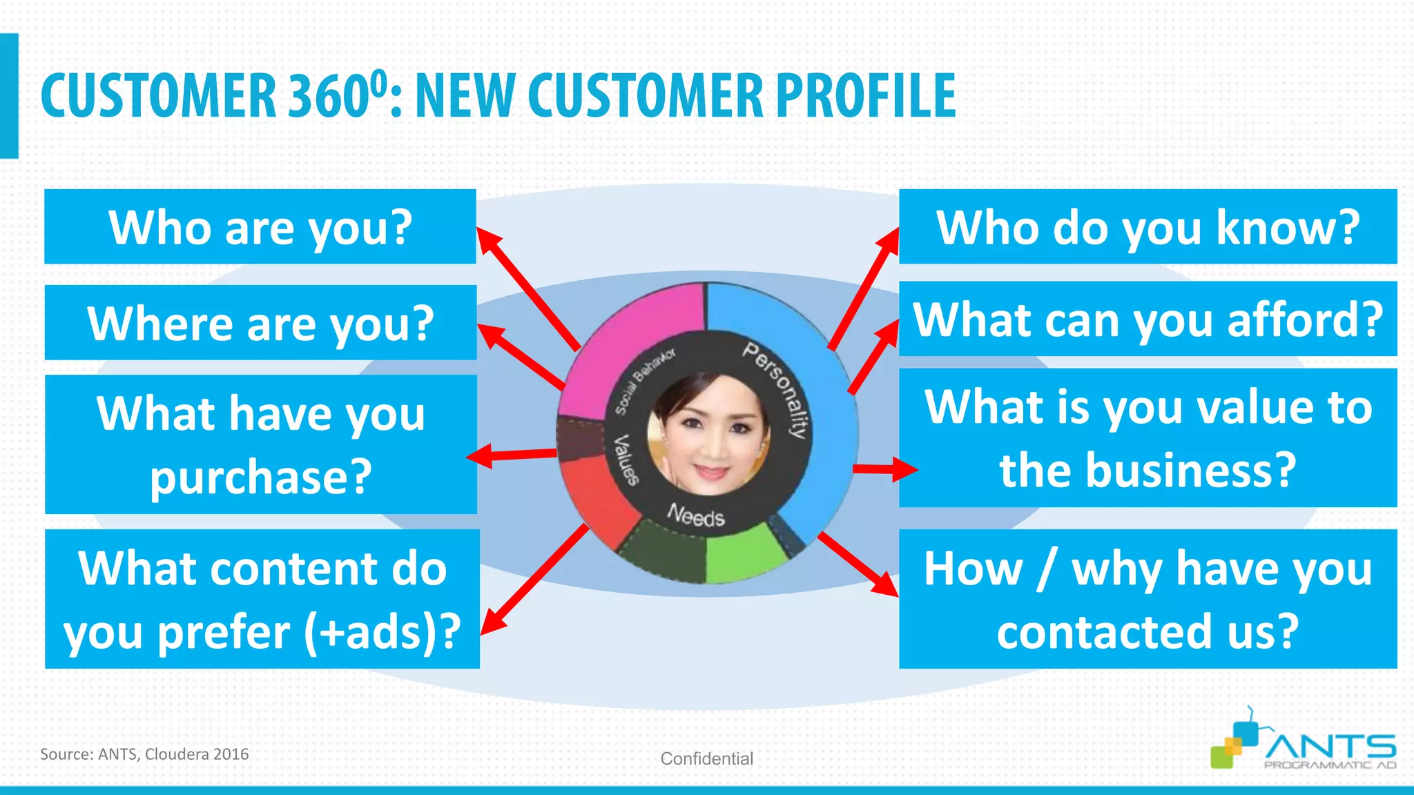 ConfidentialSource: ANTS, Cloudera 2016
Who are you?
Where are you?
What have you
purchase?
What content do
you prefer (+ads)?
Who do you know?
What can you afford?
What is you value to
the business?
How / why have you
contacted us?
 