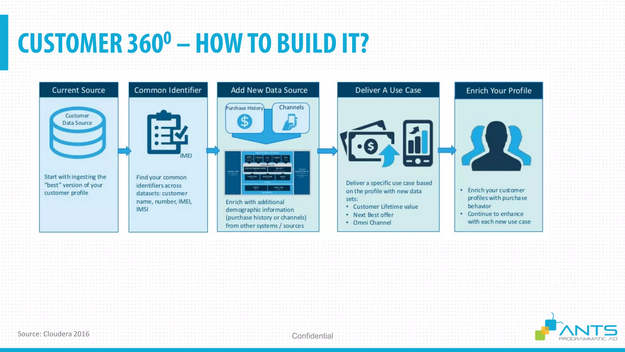 ConfidentialSource: Cloudera 2016
 