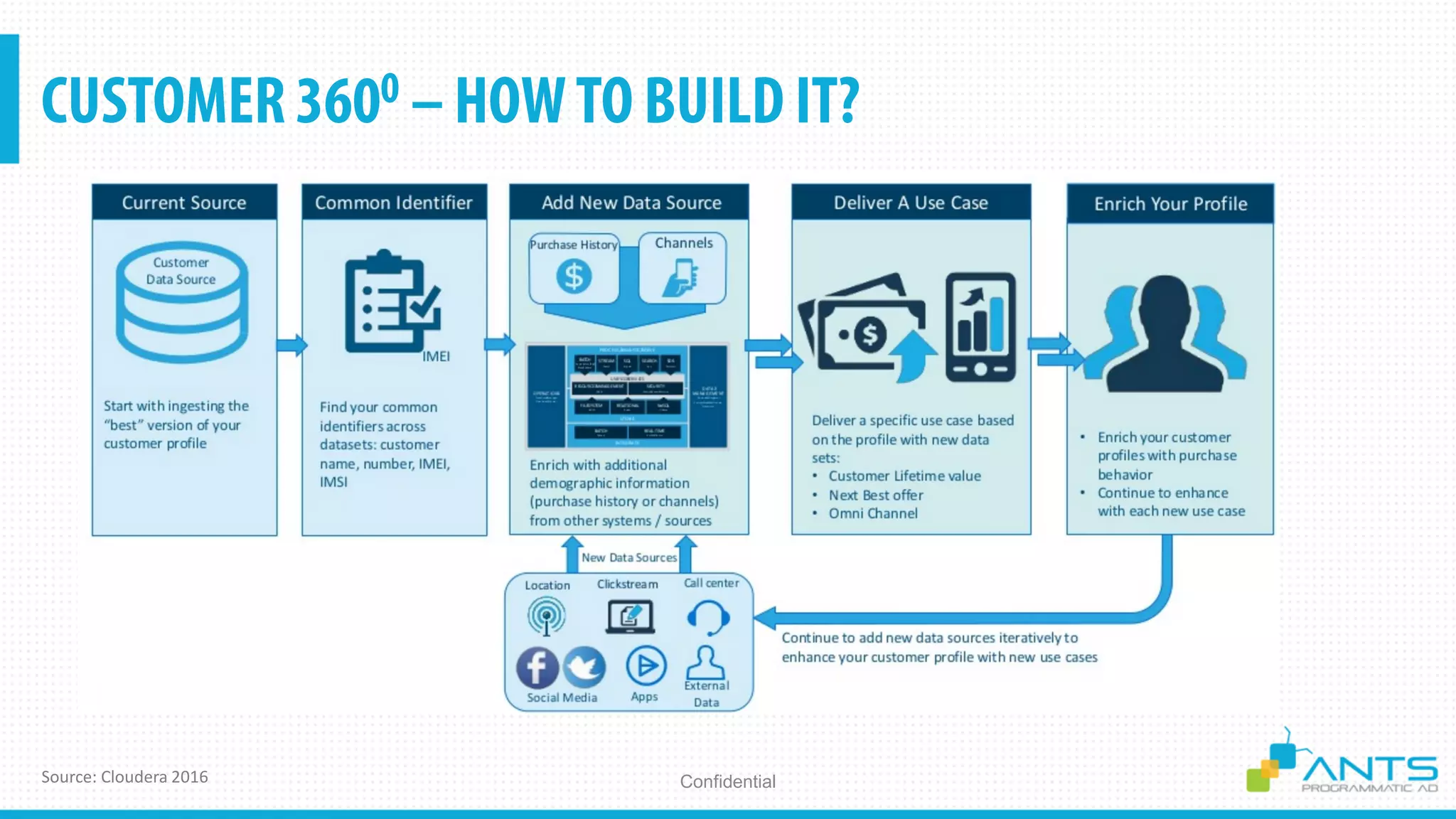 ConfidentialSource: Cloudera 2016
 