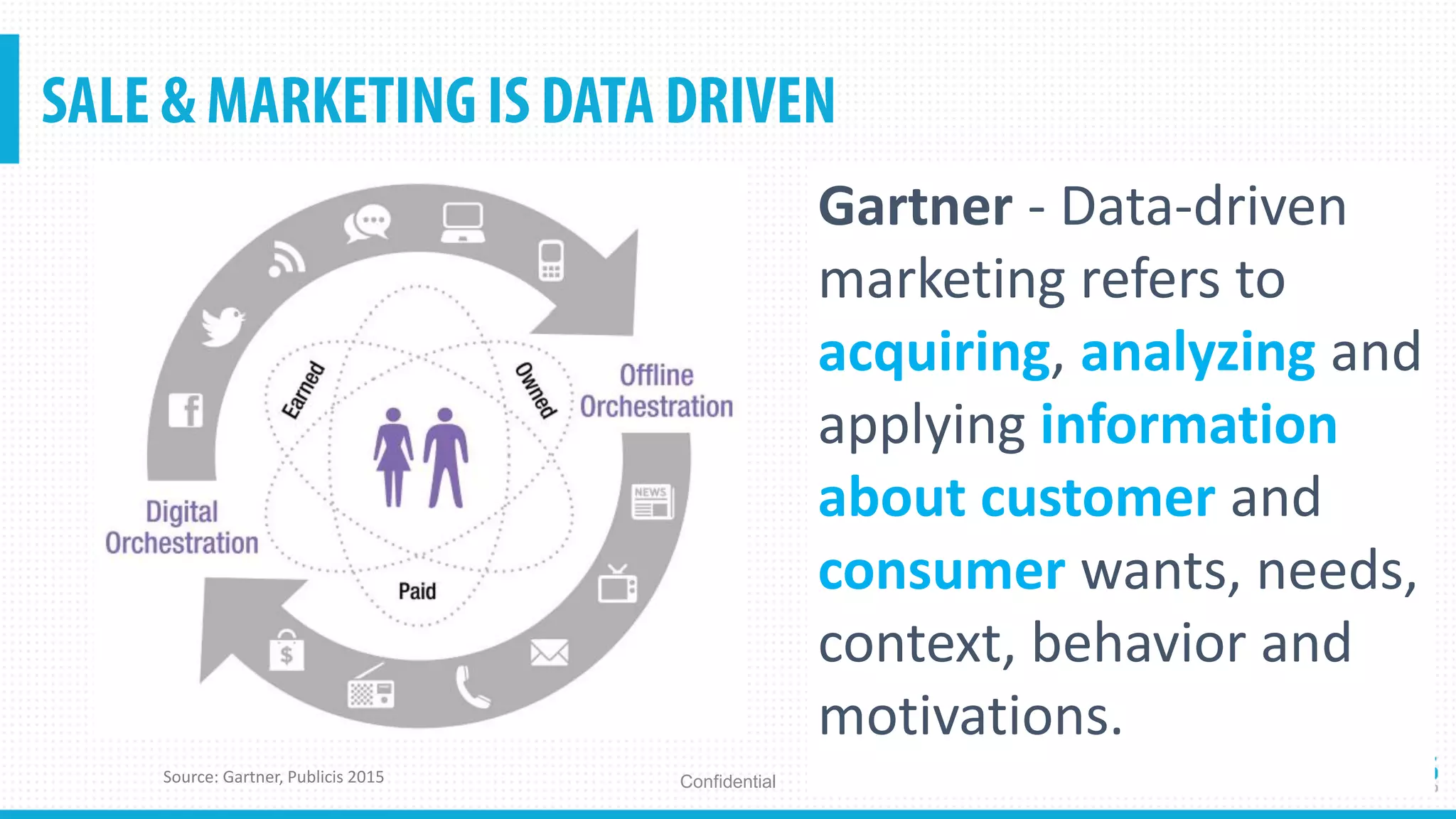 Confidential
Gartner - Data-driven
marketing refers to
acquiring, analyzing and
applying information
about customer and
consumer wants, needs,
context, behavior and
motivations.
Source: Gartner, Publicis 2015
 