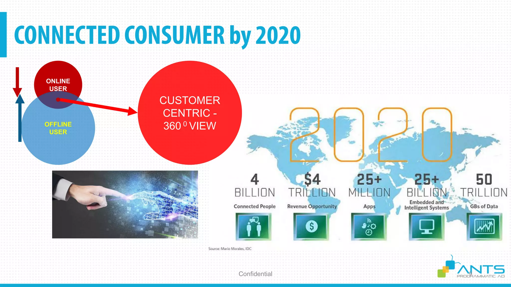 Confidential
ONLINE
USER
OFFLINE
USER
CUSTOMER
CENTRIC -
360 0 VIEW
 