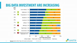 ConfidentialSources: Gartner 2015, *Base <20; results are directional