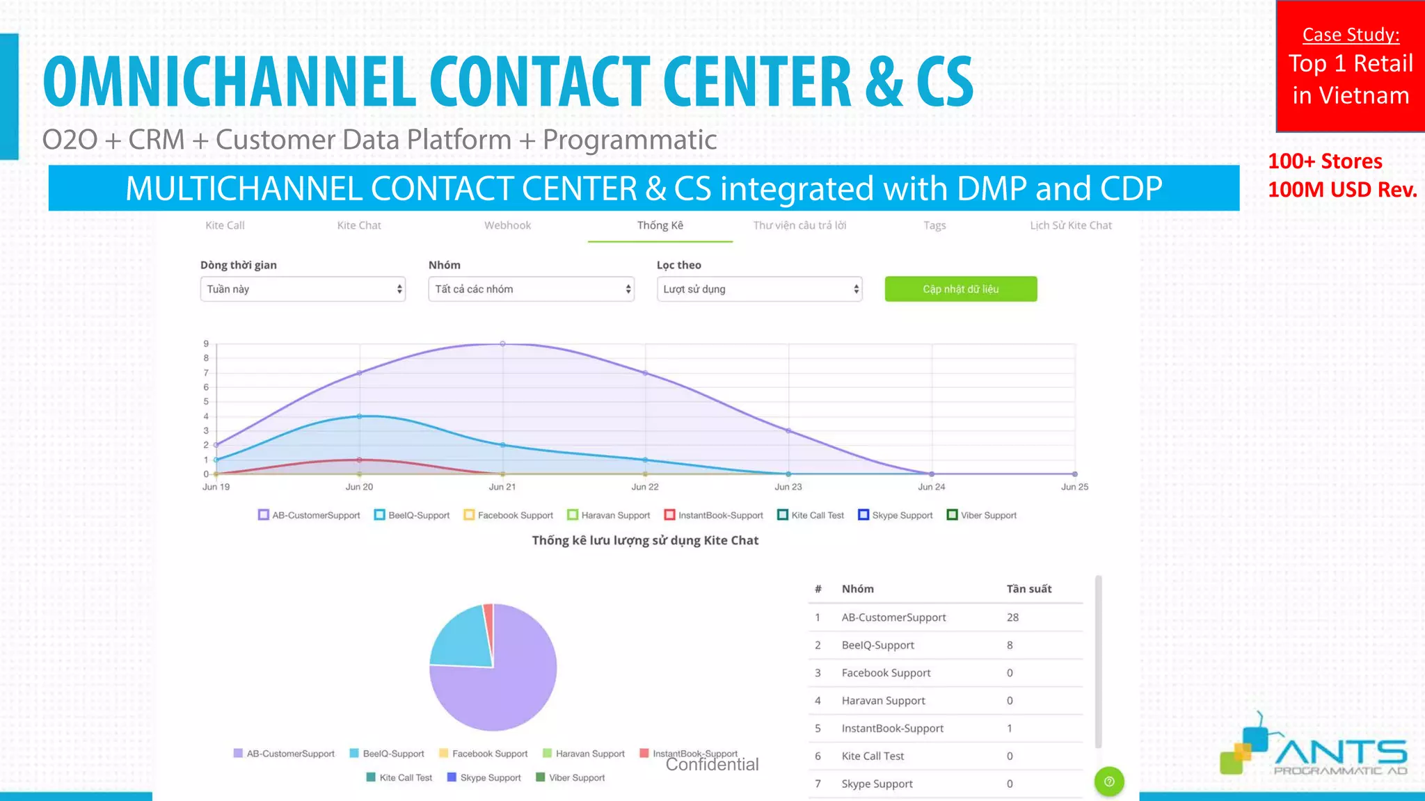 OMNICHANNEL CONTACT CENTER & CS
O2O + CRM + Customer Data Platform + Programmatic
Confidential
100+ Stores
100M USD Rev.
Case Study:
Top 1 Retail
in Vietnam
MULTICHANNEL CONTACT CENTER & CS integrated with DMP and CDP
 