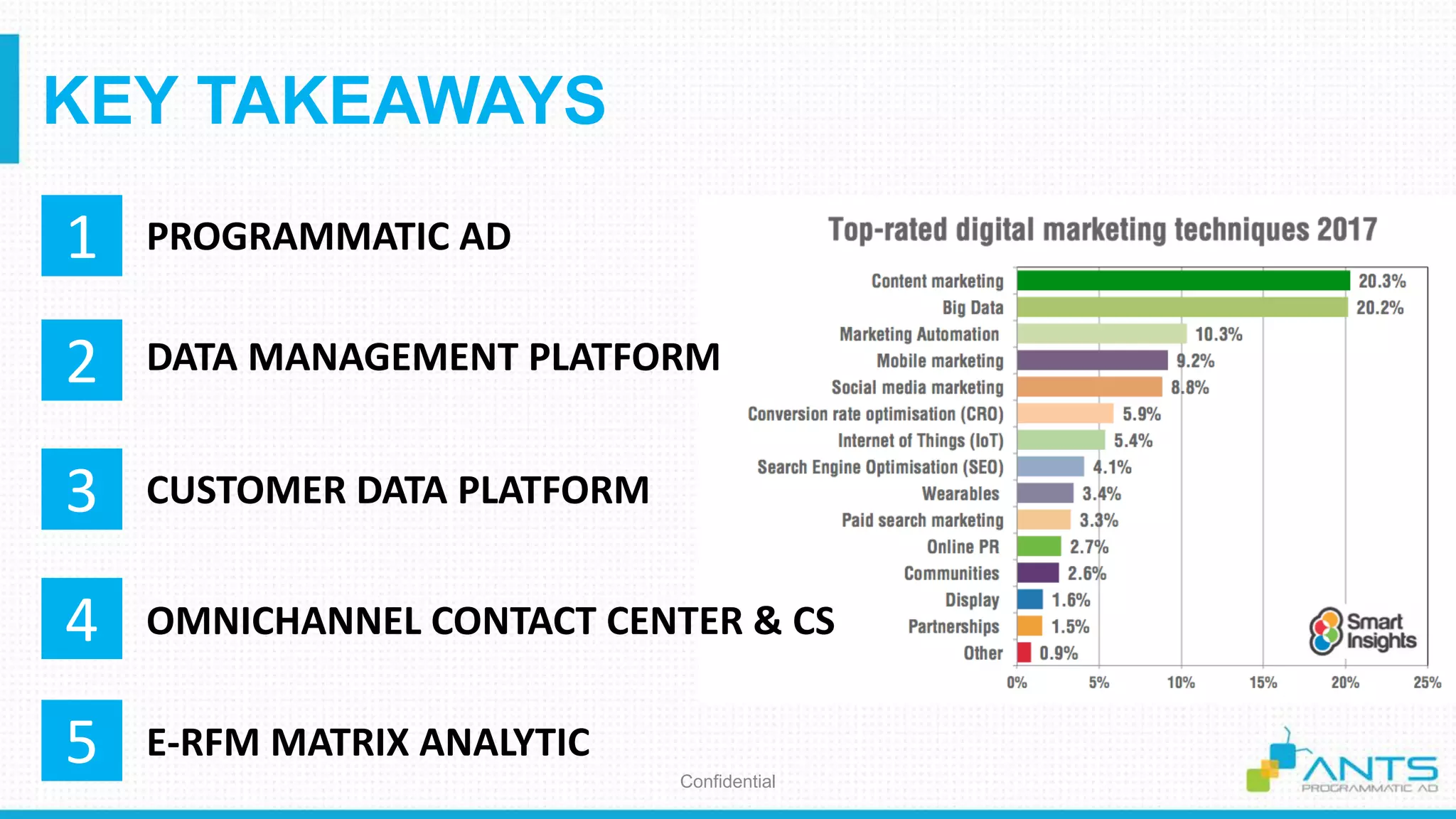 KEY TAKEAWAYS
Confidential
1
2
3
4
5
PROGRAMMATIC AD
DATA MANAGEMENT PLATFORM
CUSTOMER DATA PLATFORM
OMNICHANNEL CONTACT CENTER & CS
E-RFM MATRIX ANALYTIC
 