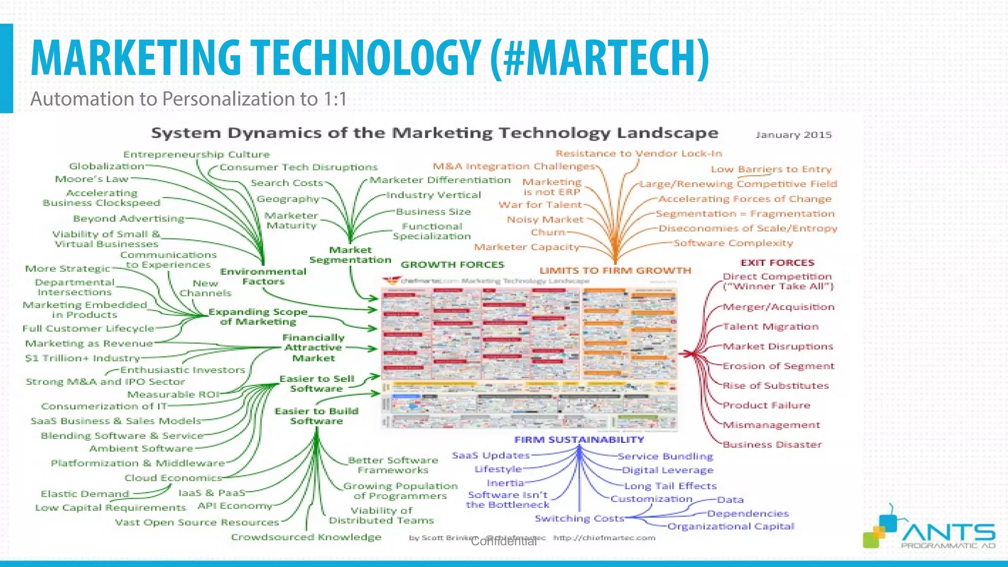 MARKETINGTECHNOLOGY (#MARTECH)
Automation to Personalization to 1:1
Confidential
 