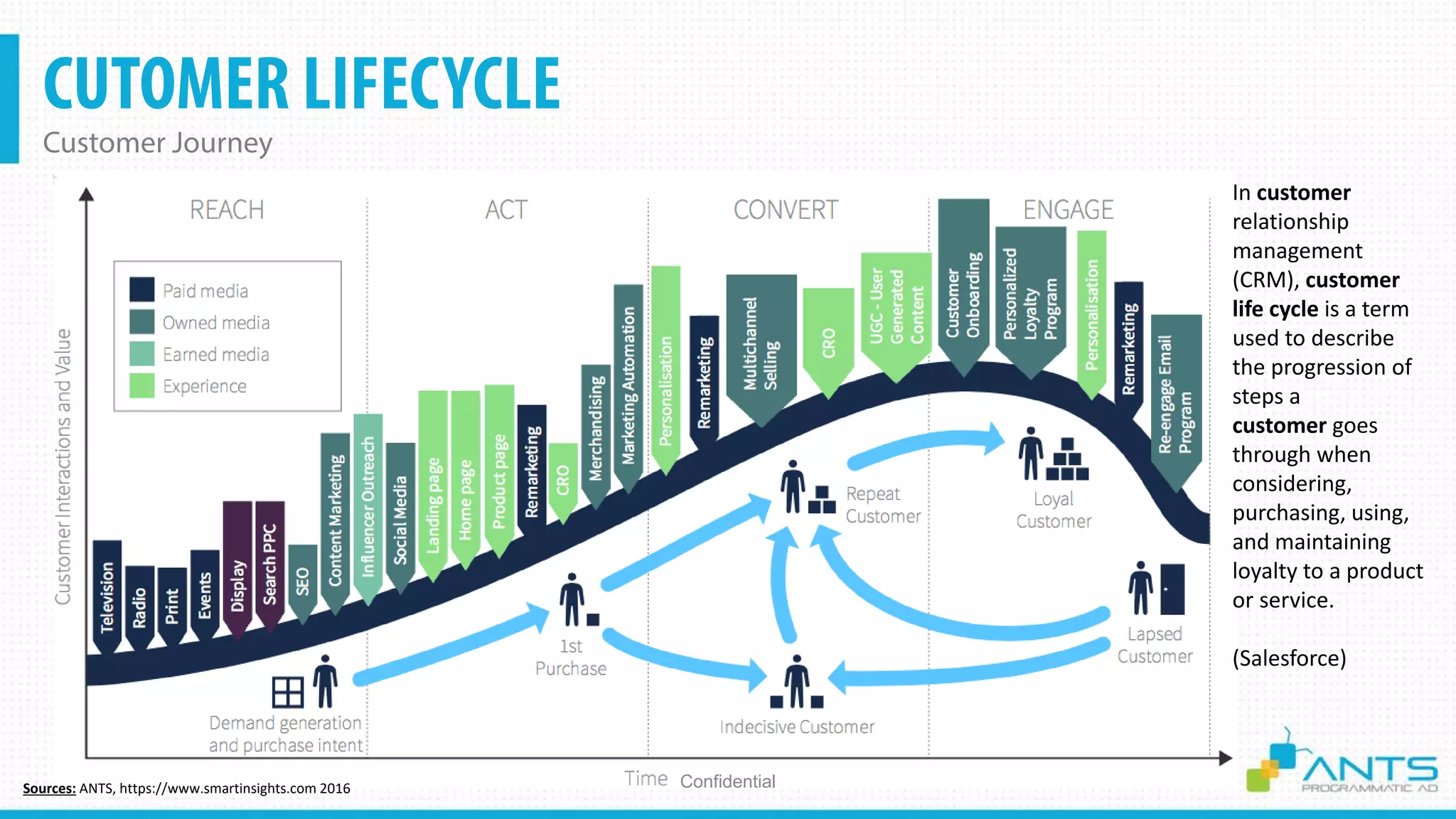 CUTOMER LIFECYCLE
Customer Journey
ConfidentialSources: ANTS, https://www.smartinsights.com 2016
In customer
relationship
management
(CRM), customer
life cycle is a term
used to describe
the progression of
steps a
customer goes
through when
considering,
purchasing, using,
and maintaining
loyalty to a product
or service.
(Salesforce)
 