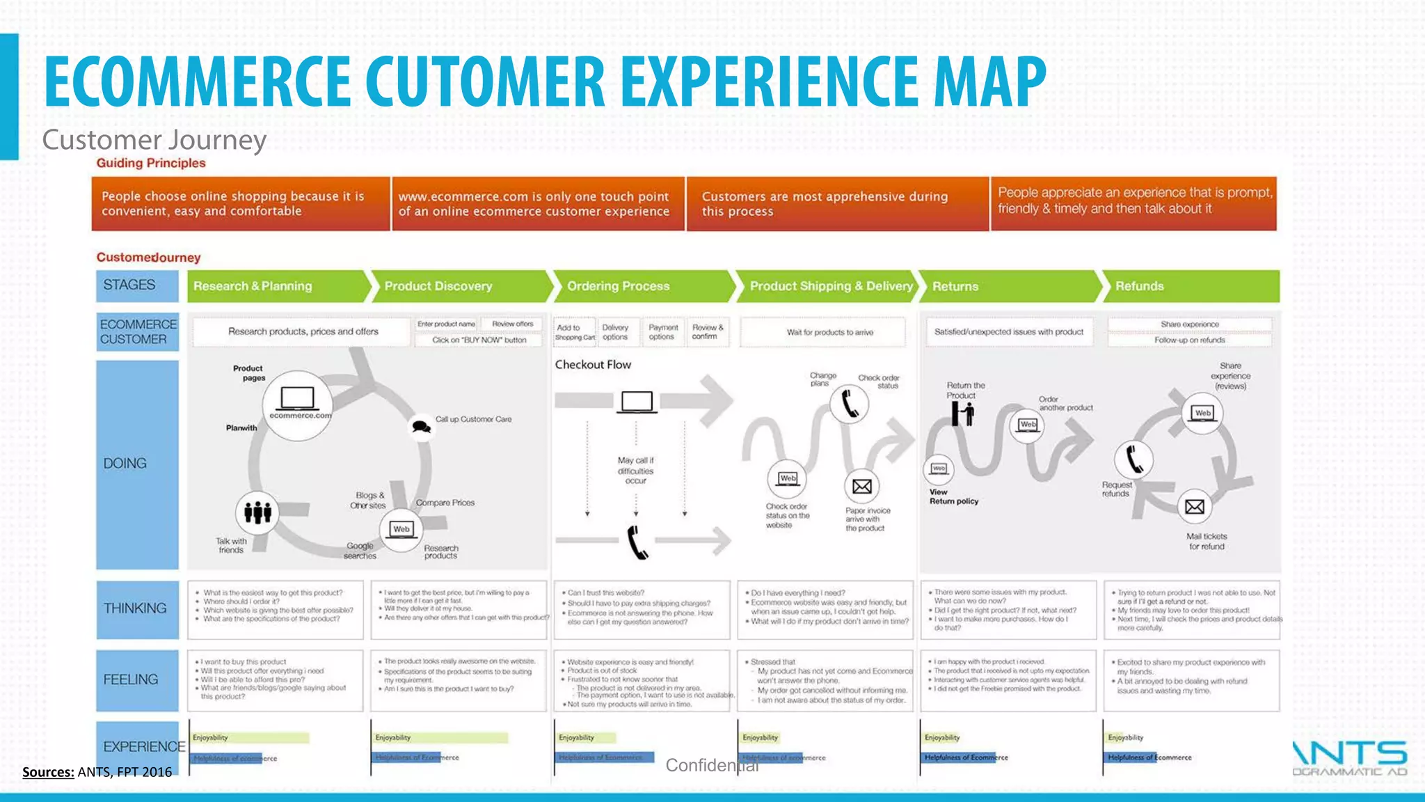 ECOMMERCE CUTOMER EXPERIENCE MAP
Customer Journey
ConfidentialSources: ANTS, FPT 2016
 