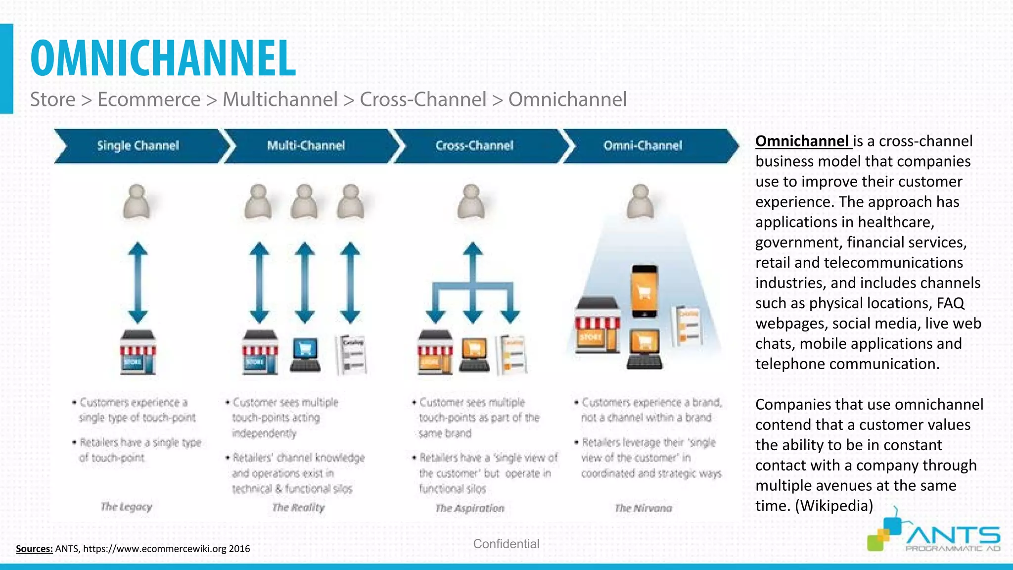 OMNICHANNEL
Store > Ecommerce > Multichannel > Cross-Channel > Omnichannel
ConfidentialSources: ANTS, https://www.ecommercewiki.org 2016
Omnichannel is a cross-channel
business model that companies
use to improve their customer
experience. The approach has
applications in healthcare,
government, financial services,
retail and telecommunications
industries, and includes channels
such as physical locations, FAQ
webpages, social media, live web
chats, mobile applications and
telephone communication.
Companies that use omnichannel
contend that a customer values
the ability to be in constant
contact with a company through
multiple avenues at the same
time. (Wikipedia)
 