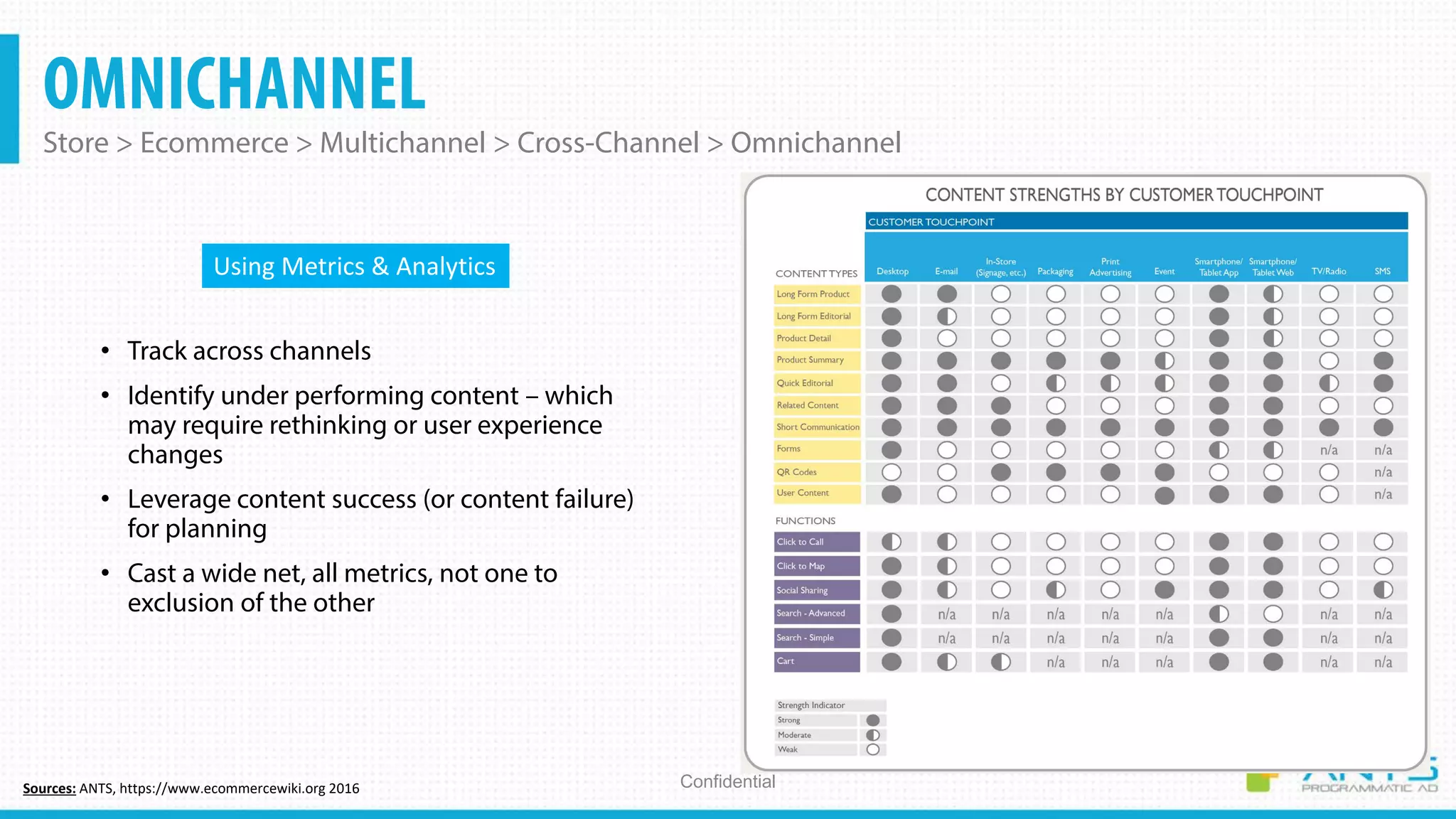 OMNICHANNEL
Store > Ecommerce > Multichannel > Cross-Channel > Omnichannel
ConfidentialSources: ANTS, https://www.ecommercewiki.org 2016
• Track across channels
• Identify under performing content – which
may require rethinking or user experience
changes
• Leverage content success (or content failure)
for planning
• Cast a wide net, all metrics, not one to
exclusion of the other
Using Metrics & Analytics
 