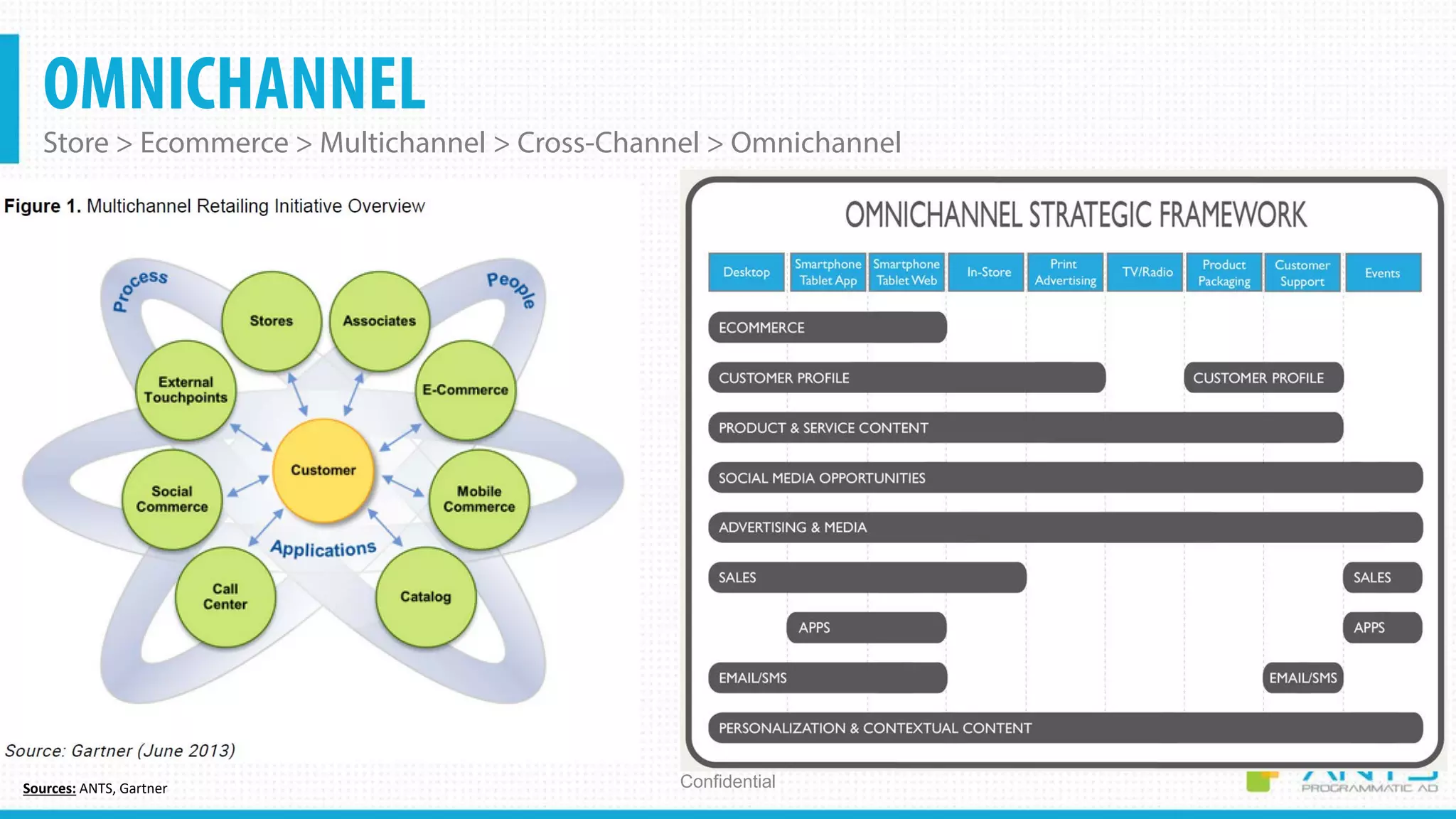OMNICHANNEL
Store > Ecommerce > Multichannel > Cross-Channel > Omnichannel
ConfidentialSources: ANTS, Gartner
 