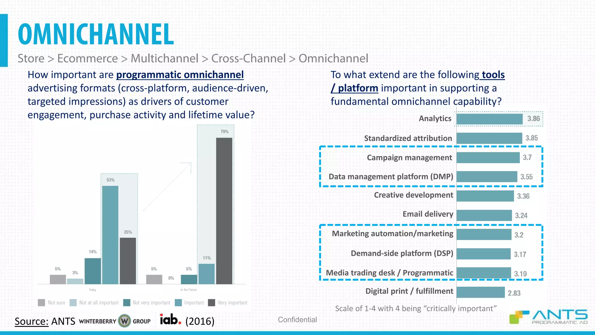 OMNICHANNEL
Store > Ecommerce > Multichannel > Cross-Channel > Omnichannel
Confidential
To what extend are the following tools
/ platform important in supporting a
fundamental omnichannel capability?
Scale of 1-4 with 4 being “critically important”
How important are programmatic omnichannel
advertising formats (cross-platform, audience-driven,
targeted impressions) as drivers of customer
engagement, purchase activity and lifetime value?
Source: ANTS (2016)
Analytics
Standardized attribution
Campaign management
Data management platform (DMP)
Creative development
Email delivery
Marketing automation/marketing
Demand-side platform (DSP)
Media trading desk / Programmatic
Digital print / fulfillment
 