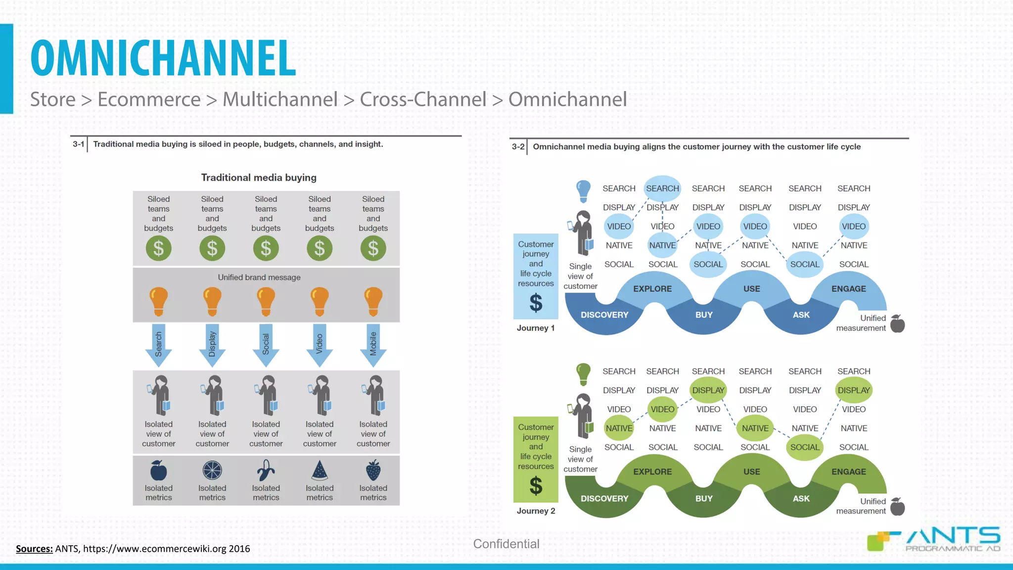 OMNICHANNEL
Store > Ecommerce > Multichannel > Cross-Channel > Omnichannel
ConfidentialSources: ANTS, https://www.ecommercewiki.org 2016
 