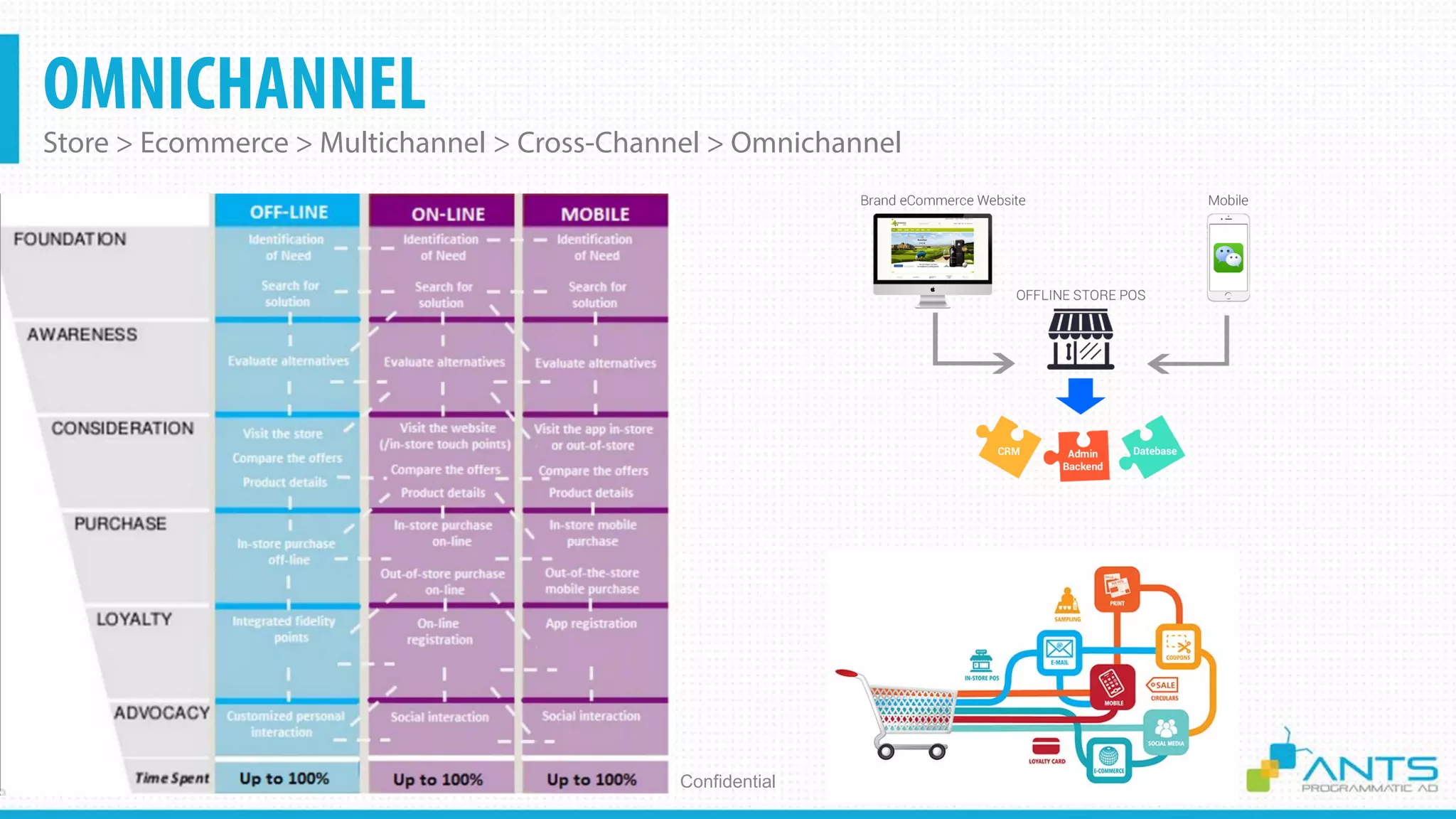 OMNICHANNEL
Store > Ecommerce > Multichannel > Cross-Channel > Omnichannel
Confidential
 