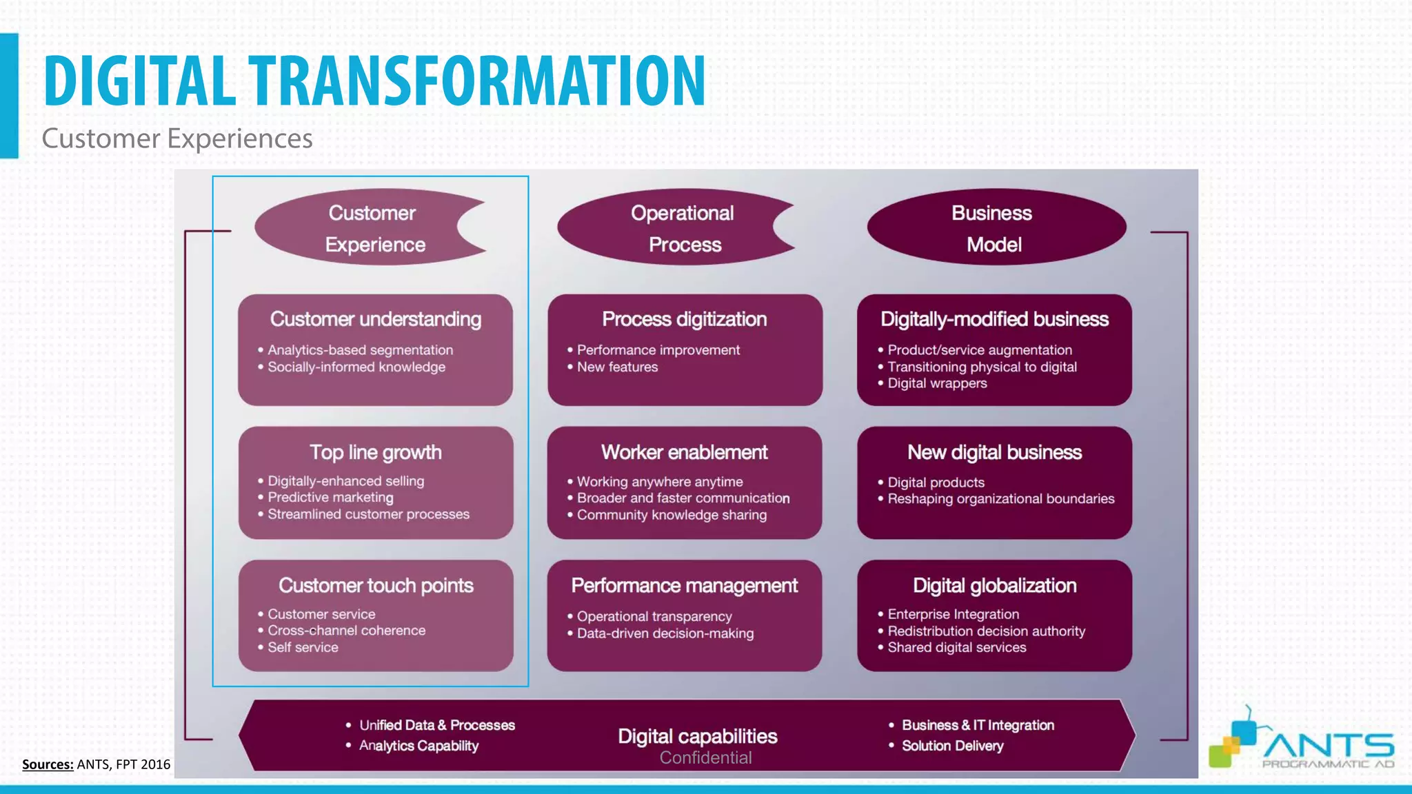 DIGITALTRANSFORMATION
Customer Experiences
ConfidentialSources: ANTS, FPT 2016
 