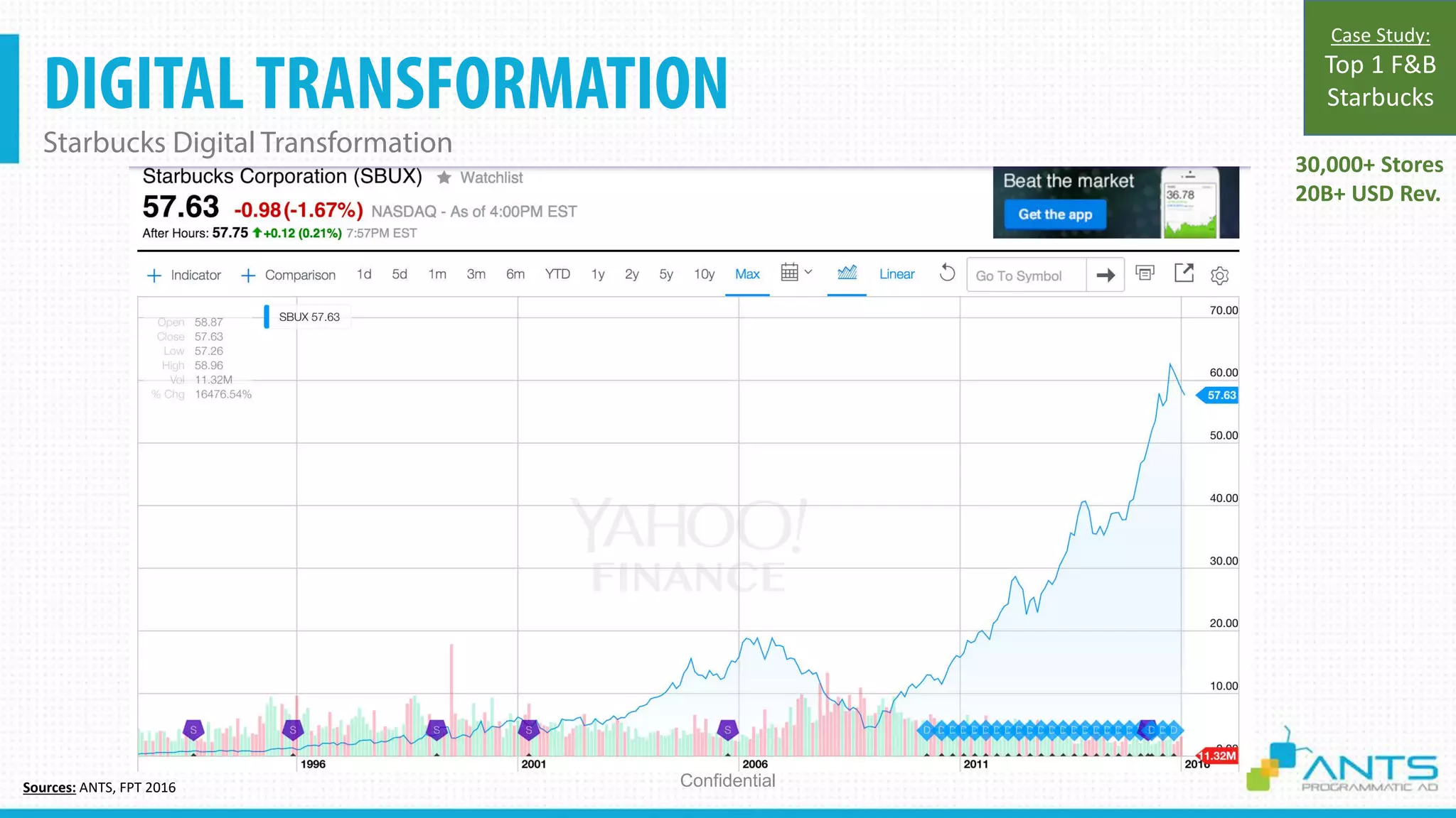 DIGITALTRANSFORMATION
Starbucks Digital Transformation
ConfidentialSources: ANTS, FPT 2016
30,000+ Stores
20B+ USD Rev.
Case Study:
Top 1 F&B
Starbucks
 