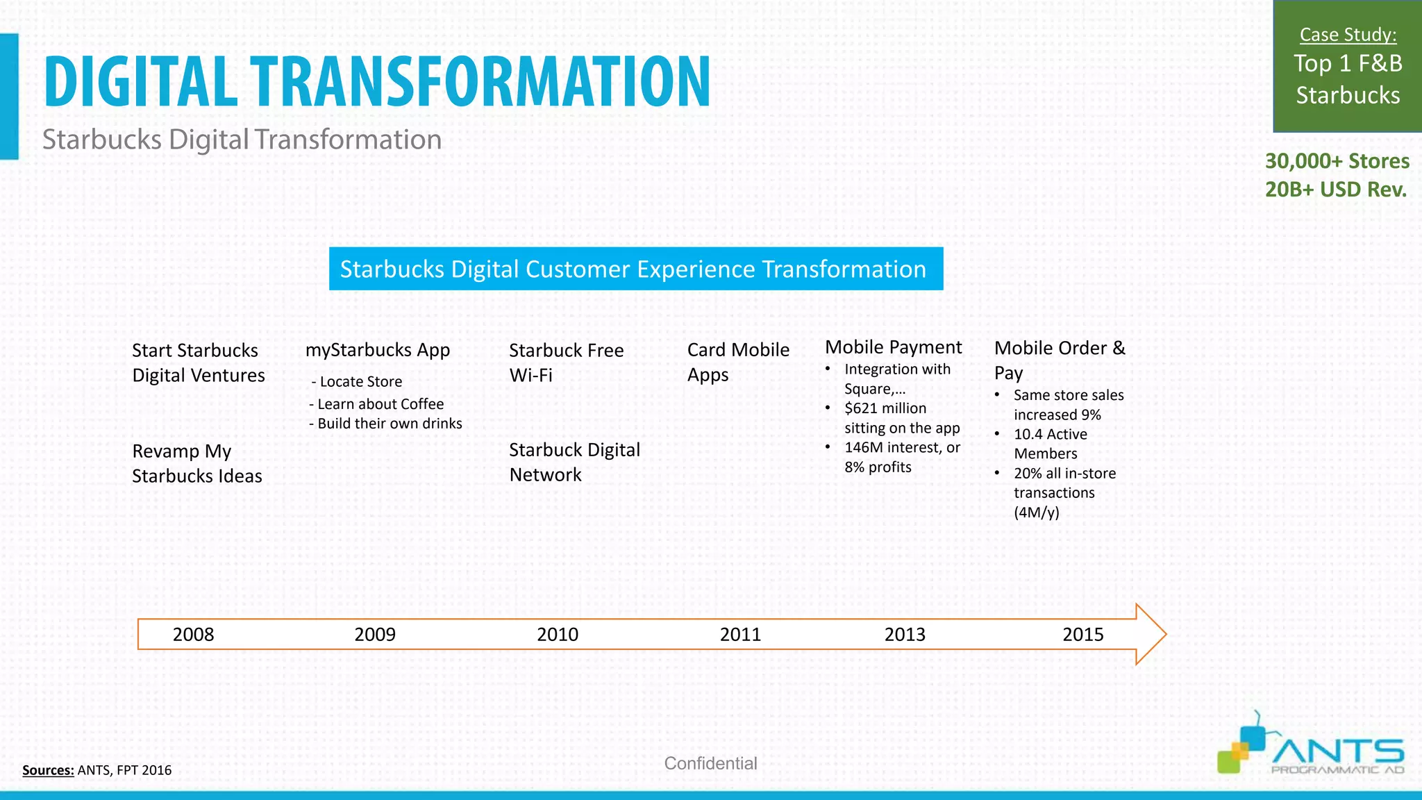 DIGITALTRANSFORMATION
Starbucks Digital Transformation
ConfidentialSources: ANTS, FPT 2016
30,000+ Stores
20B+ USD Rev.
Case Study:
Top 1 F&B
Starbucks
2008
Start Starbucks
Digital Ventures
Revamp My
Starbucks Ideas
2009
Starbuck Free
Wi-Fi
Starbuck Digital
Network
myStarbucks App
- Locate Store
- Learn about Coffee
- Build their own drinks
2010 2011 2013
Card Mobile
Apps
Mobile Payment
• Integration with
Square,…
• $621 million
sitting on the app
• 146M interest, or
8% profits
2015
Mobile Order &
Pay
• Same store sales
increased 9%
• 10.4 Active
Members
• 20% all in-store
transactions
(4M/y)
Starbucks Digital Customer Experience Transformation
 