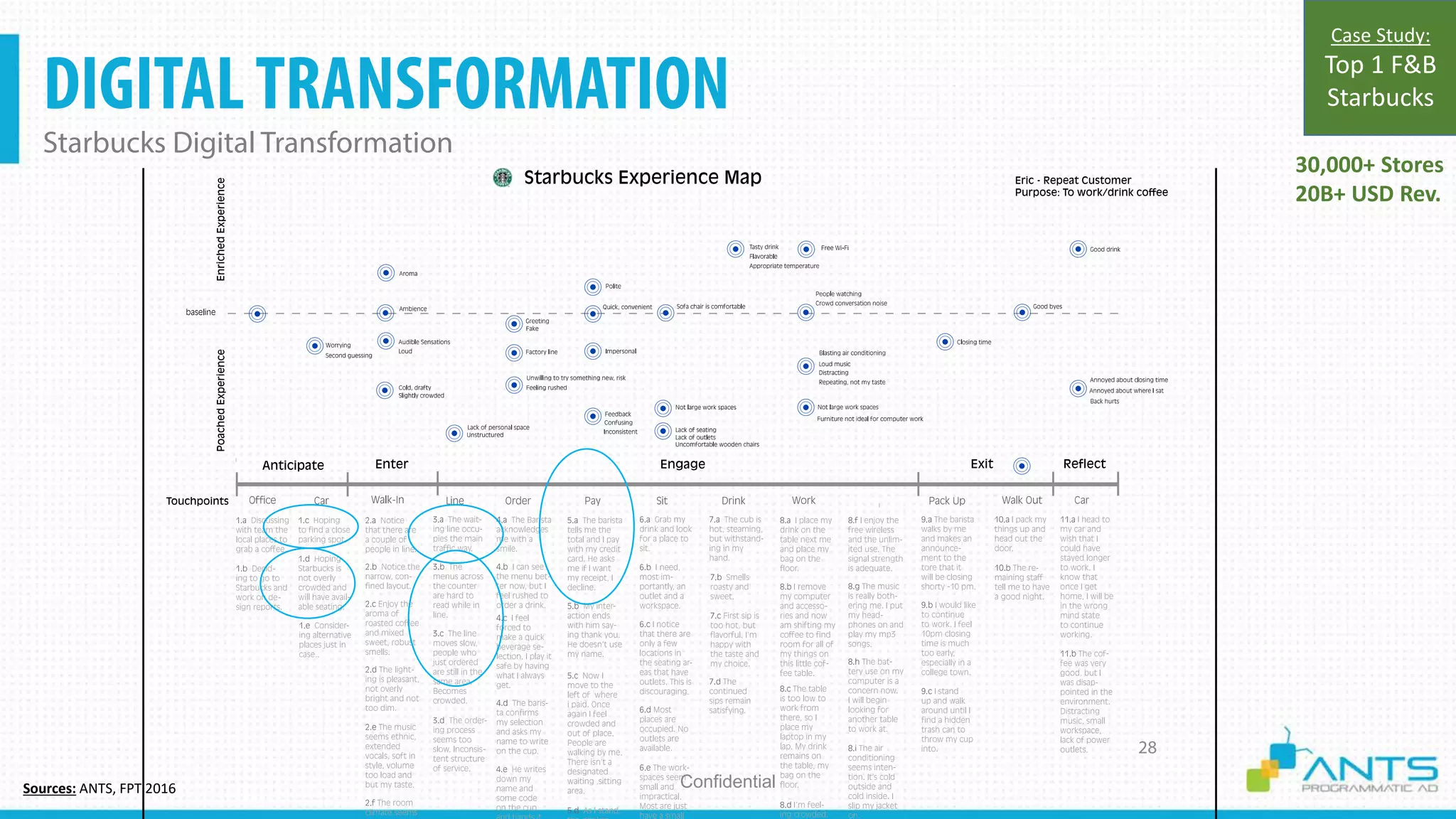 DIGITALTRANSFORMATION
Starbucks Digital Transformation
Confidential
30,000+ Stores
20B+ USD Rev.
Case Study:
Top 1 F&B
Starbucks
28
Sources: ANTS, FPT 2016
 
